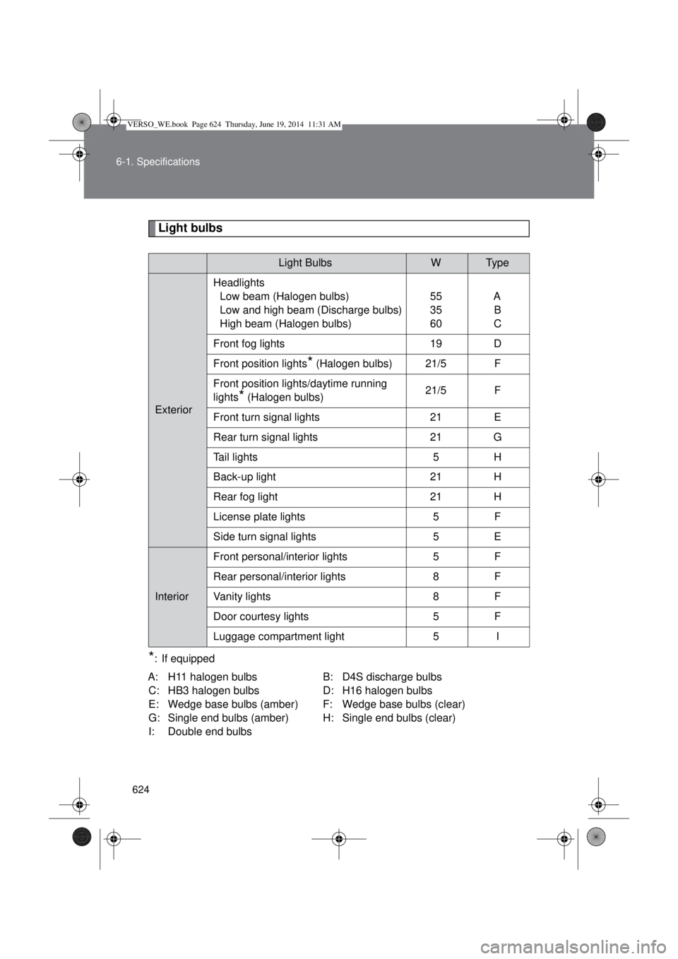 TOYOTA VERSO 2015  Owners Manual 624 6-1. Specifications
Light bulbs
*: If equipped
A: H11 halogen bulbs B: D4S discharge bulbs
C: HB3 halogen bulbs D: H16 halogen bulbs
E: Wedge base bulbs (amber) F: Wedge base bulbs (clear)
G: Sing