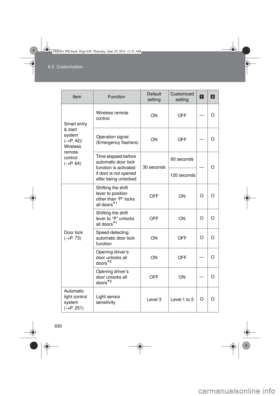 TOYOTA VERSO 2015 Owners Manual 630 6-2. Customization
Smart entry
& start
system
(P. 42)/
Wireless
remote
control
(P. 64)Wireless remote
controlON OFF—O
Operation signal
(Emergency flashers)ON OFF—O
Time elapsed b TOYOTA VERSO 2015 Owners Manual 630 6-2. Customization
Smart entry
& start
system
(P. 42)/
Wireless
remote
control
(P. 64)Wireless remote
controlON OFF—O
Operation signal
(Emergency flashers)ON OFF—O
Time elapsed b