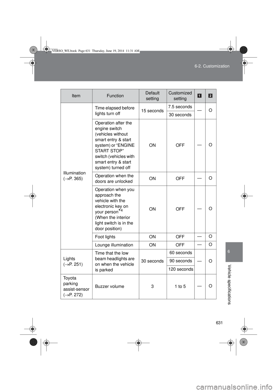 TOYOTA VERSO 2015 Owners Manual 631 6-2. Customization
6
Vehicle specifications
Illumination
(P. 365)Time elapsed before
lights turn off15 seconds7.5 seconds
—O
30 seconds
Operation after the
engine switch
(vehicles without TOYOTA VERSO 2015 Owners Manual 631 6-2. Customization
6
Vehicle specifications
Illumination
(P. 365)Time elapsed before
lights turn off15 seconds7.5 seconds
—O
30 seconds
Operation after the
engine switch
(vehicles without
