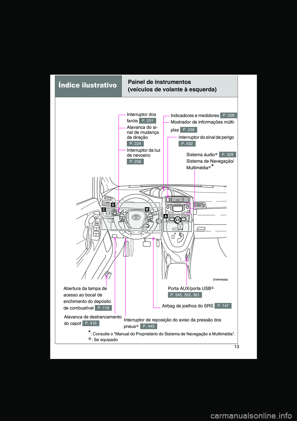 TOYOTA VERSO 2015  Manual de utilização (in Portuguese) 13
Índice ilustrativoPainel de instrumentos
(veículos de volante à esquerda)
Interruptor dos 
faróis 
Alavanca do si-
nal de mudança 
de direção 
Interruptor da luz 
de nevoeiro 
P. 251
P. 224
