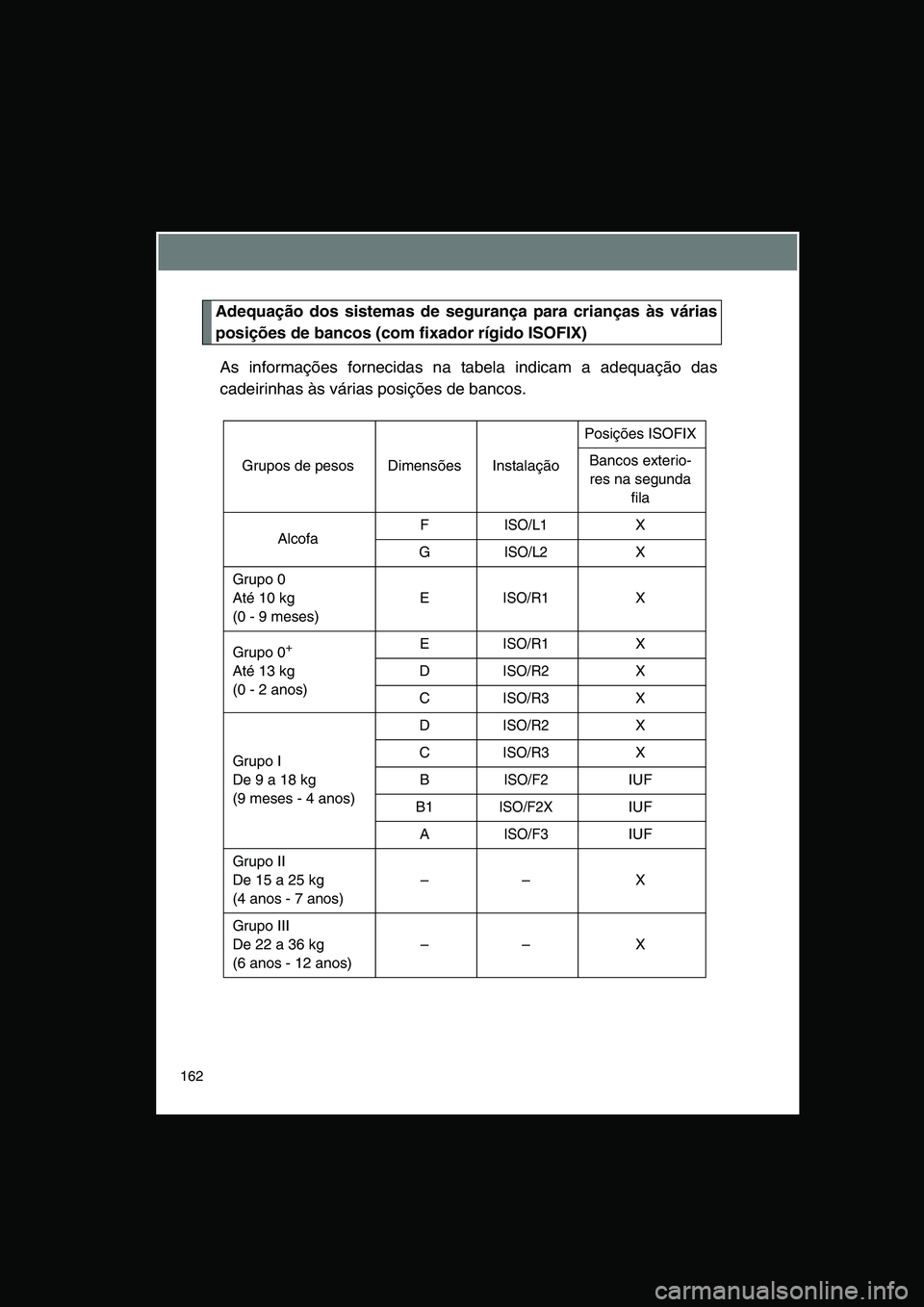 TOYOTA VERSO 2015 Manual de utilização (in Portuguese) 162
Adequação dos sistemas de segurança para crianças às várias
posições de bancos (com fixador rígido ISOFIX)
As informações fornecidas na tabela indicam a adequação das
cadeirinhas às TOYOTA VERSO 2015 Manual de utilização (in Portuguese) 162
Adequação dos sistemas de segurança para crianças às várias
posições de bancos (com fixador rígido ISOFIX)
As informações fornecidas na tabela indicam a adequação das
cadeirinhas às
