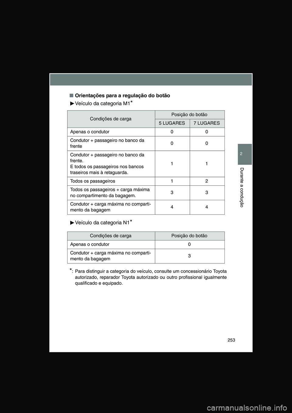 TOYOTA VERSO 2015 Manual de utilização (in Portuguese) 253
2
Durante a condução
■Orientações para a regulação do botão
Veículo da categoria M1*
Veículo da categoria N1*
*: Para distinguir a categoria do veículo, consulte um concessionário Toy TOYOTA VERSO 2015 Manual de utilização (in Portuguese) 253
2
Durante a condução
■Orientações para a regulação do botão
Veículo da categoria M1*
Veículo da categoria N1*
*: Para distinguir a categoria do veículo, consulte um concessionário Toy