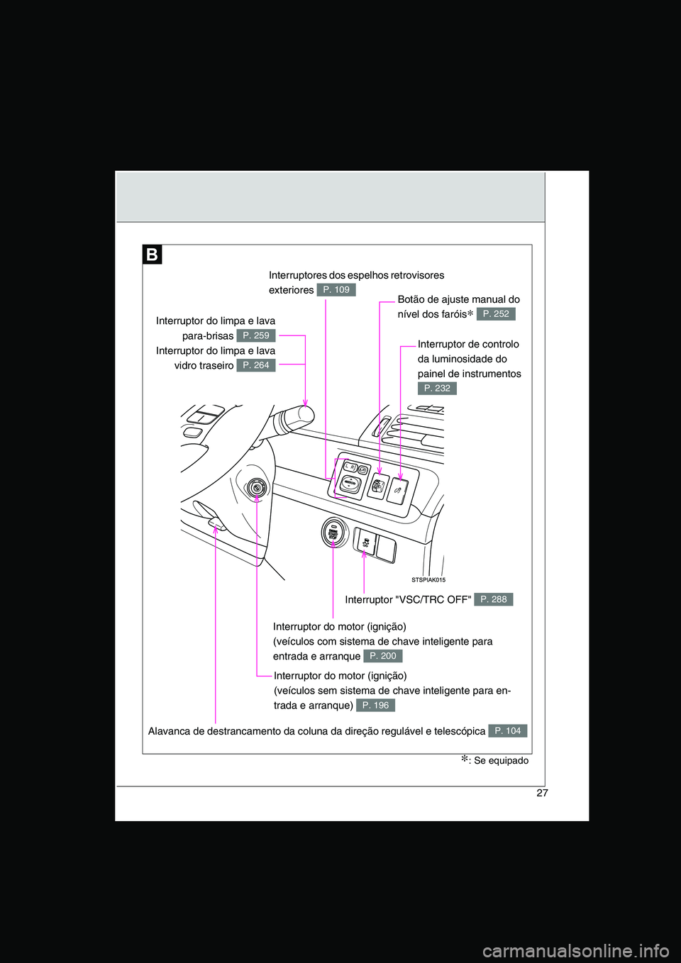 TOYOTA VERSO 2015  Manual de utilização (in Portuguese) 27
Interruptores dos espelhos retrovisores 
exteriores P. 109Botão de ajuste manual do 
nível dos faróis∗ P. 252
Interruptor "VSC/TRC OFF" P. 288
Alavanca de destrancamento da coluna da direção