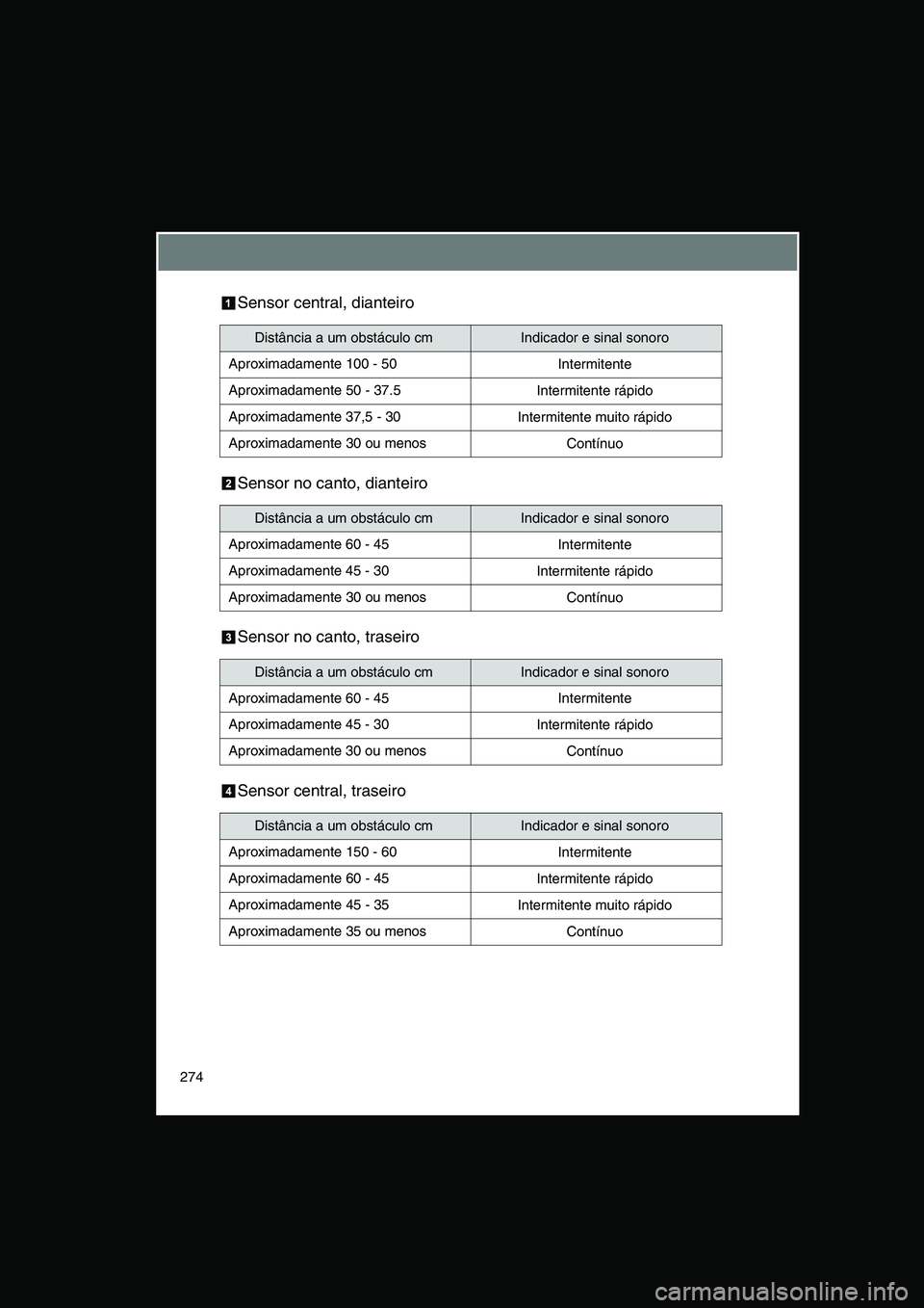 TOYOTA VERSO 2015 Manual de utilização (in Portuguese) 274
Sensor central, dianteiro
Sensor no canto, dianteiro
Sensor no canto, traseiro
Sensor central, traseiro
Distância a um obstáculo cmIndicador e sinal sonoro
Aproximadamente 100 - 50Intermitente
A TOYOTA VERSO 2015 Manual de utilização (in Portuguese) 274
Sensor central, dianteiro
Sensor no canto, dianteiro
Sensor no canto, traseiro
Sensor central, traseiro
Distância a um obstáculo cmIndicador e sinal sonoro
Aproximadamente 100 - 50Intermitente
A