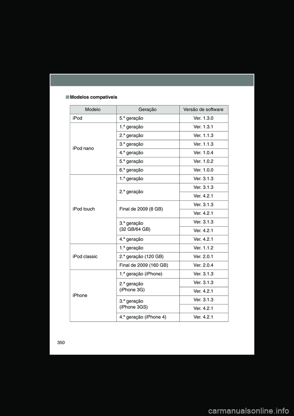 TOYOTA VERSO 2015 Manual de utilização (in Portuguese) 350
■■■■Modelos compatíveis
ModeloGeraçãoVersão de software
iPod 5.ª geração Ver. 1.3.0
iPod nano
1.ª geração Ver. 1.3.1
2.ª geração Ver. 1.1.3
3.ª geração Ver. 1.1.3
4.ª gera TOYOTA VERSO 2015 Manual de utilização (in Portuguese) 350
■■■■Modelos compatíveis
ModeloGeraçãoVersão de software
iPod 5.ª geração Ver. 1.3.0
iPod nano
1.ª geração Ver. 1.3.1
2.ª geração Ver. 1.1.3
3.ª geração Ver. 1.1.3
4.ª gera