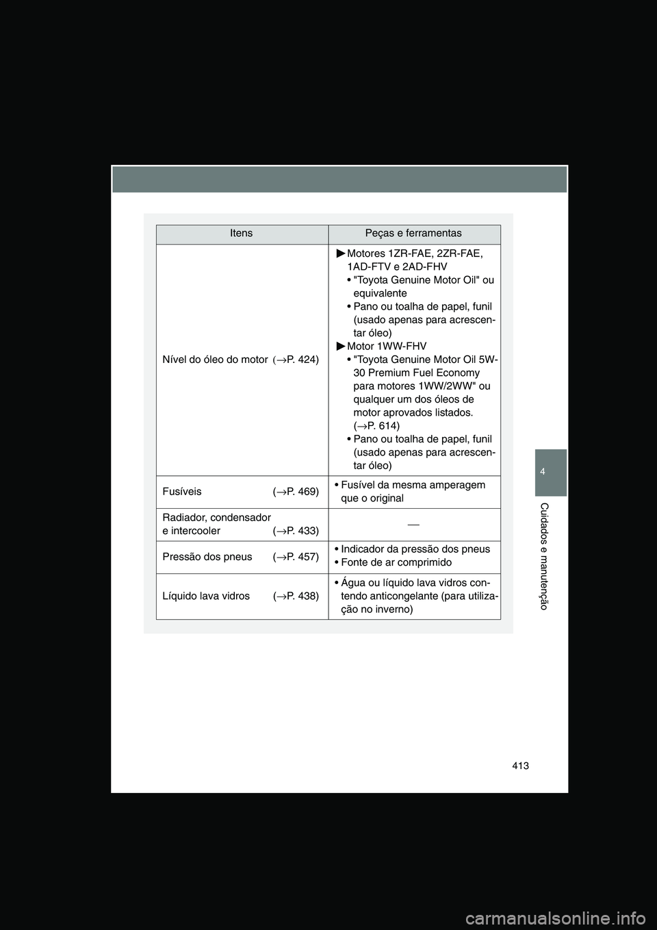 TOYOTA VERSO 2015  Manual de utilização (in Portuguese) 413
4
Cuidados e manutenção
ItensPeças e ferramentas
Nível do óleo do motor(→P. 424)
Motores 1ZR-FAE, 2ZR-FAE, 
1AD-FTV e 2AD-FHV
 "Toyota Genuine Motor Oil" ou 
equivalente 
 Pano ou toalha 
