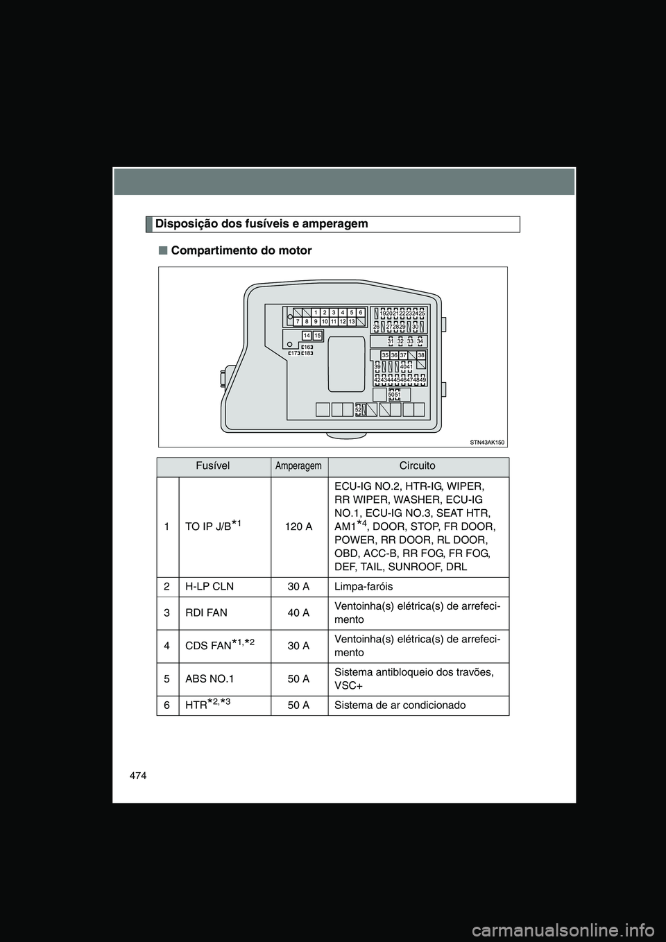 TOYOTA VERSO 2015  Manual de utilização (in Portuguese) 474
Disposição dos fusíveis e amperagem
■■■■Compartimento do motor
FusívelAmperagemCircuito
1TO IP J/B*1120 A
ECU-IG NO.2, HTR-IG, WIPER, 
RR WIPER, WASHER, ECU-IG 
NO.1, ECU-IG NO.3, SEAT