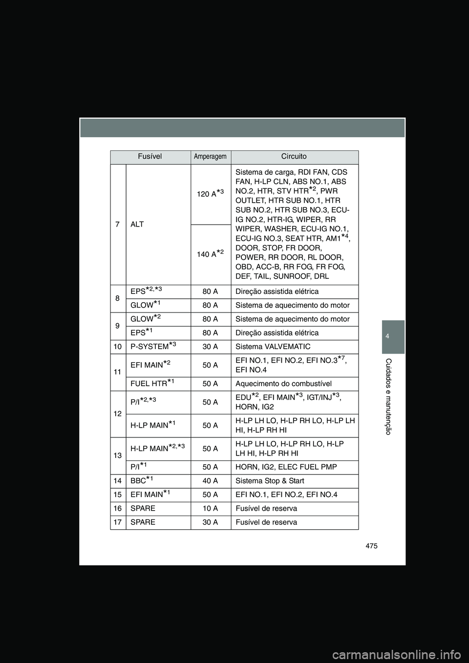 TOYOTA VERSO 2015  Manual de utilização (in Portuguese) 475
4
Cuidados e manutenção
7ALT
120 A*3
Sistema de carga, RDI FAN, CDS 
FAN, H-LP CLN, ABS NO.1, ABS 
NO.2, HTR, STV HTR*2, PWR 
OUTLET, HTR SUB NO.1, HTR 
SUB NO.2, HTR SUB NO.3, ECU-
IG NO.2, HTR