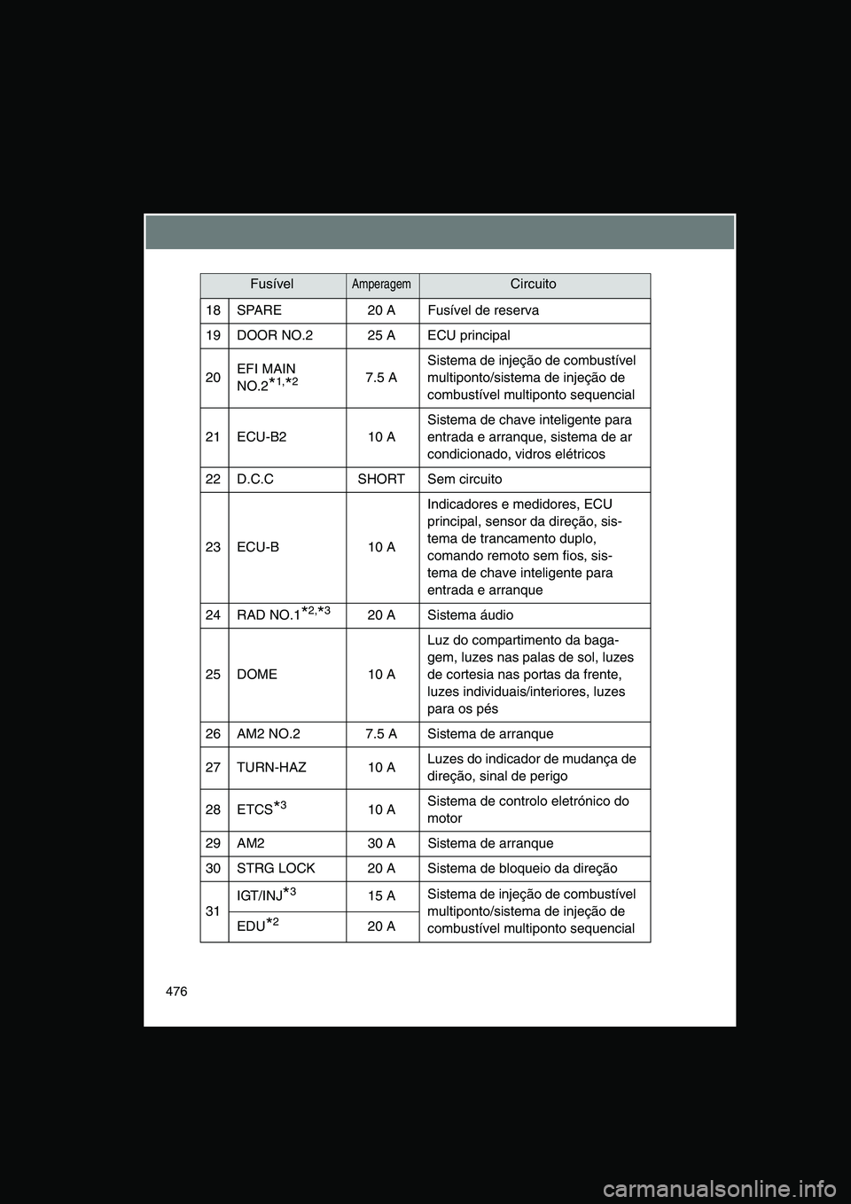 TOYOTA VERSO 2015  Manual de utilização (in Portuguese) 476
18 SPARE 20 A Fusível de reserva
19 DOOR NO.2 25 A ECU principal
20EFI MAIN 
NO.2*1,*27.5 A
Sistema de injeção de combustível 
multiponto/sistema de injeção de 
combustível multiponto seque
