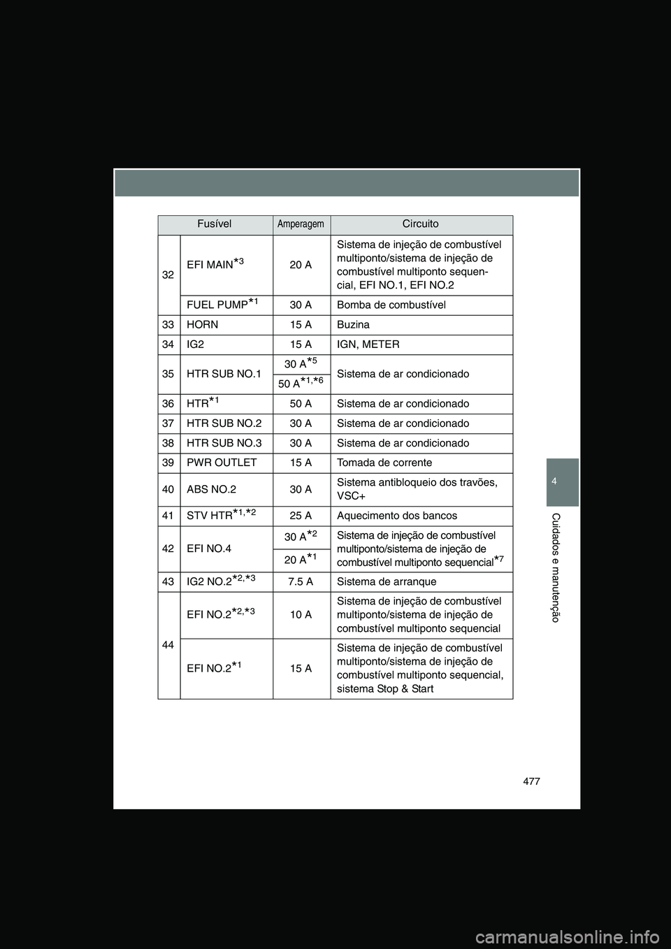 TOYOTA VERSO 2015  Manual de utilização (in Portuguese) 477
4
Cuidados e manutenção
32EFI MAIN*320 A
Sistema de injeção de combustível 
multiponto/sistema de injeção de 
combustível multiponto sequen-
cial, EFI NO.1, EFI NO.2
FUEL PUMP*130 A Bomba 