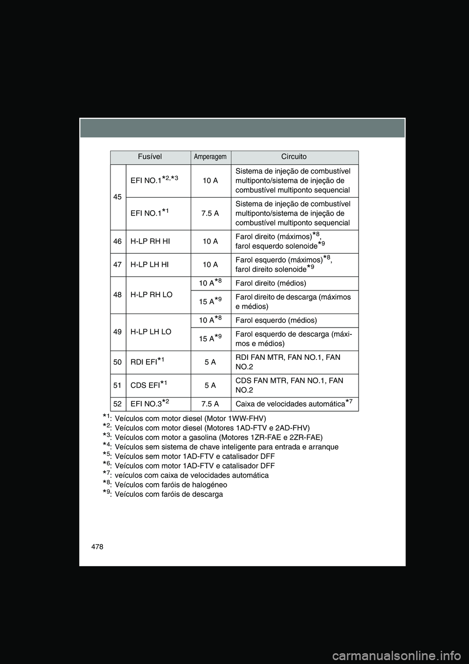 TOYOTA VERSO 2015  Manual de utilização (in Portuguese) 478
*1: Veículos com motor diesel (Motor 1WW-FHV)
*2: Veículos com motor diesel (Motores 1AD-FTV e 2AD-FHV)
*3: Veículos com motor a gasolina (Motores 1ZR-FAE e 2ZR-FAE)
*4: Veículos sem sistema d