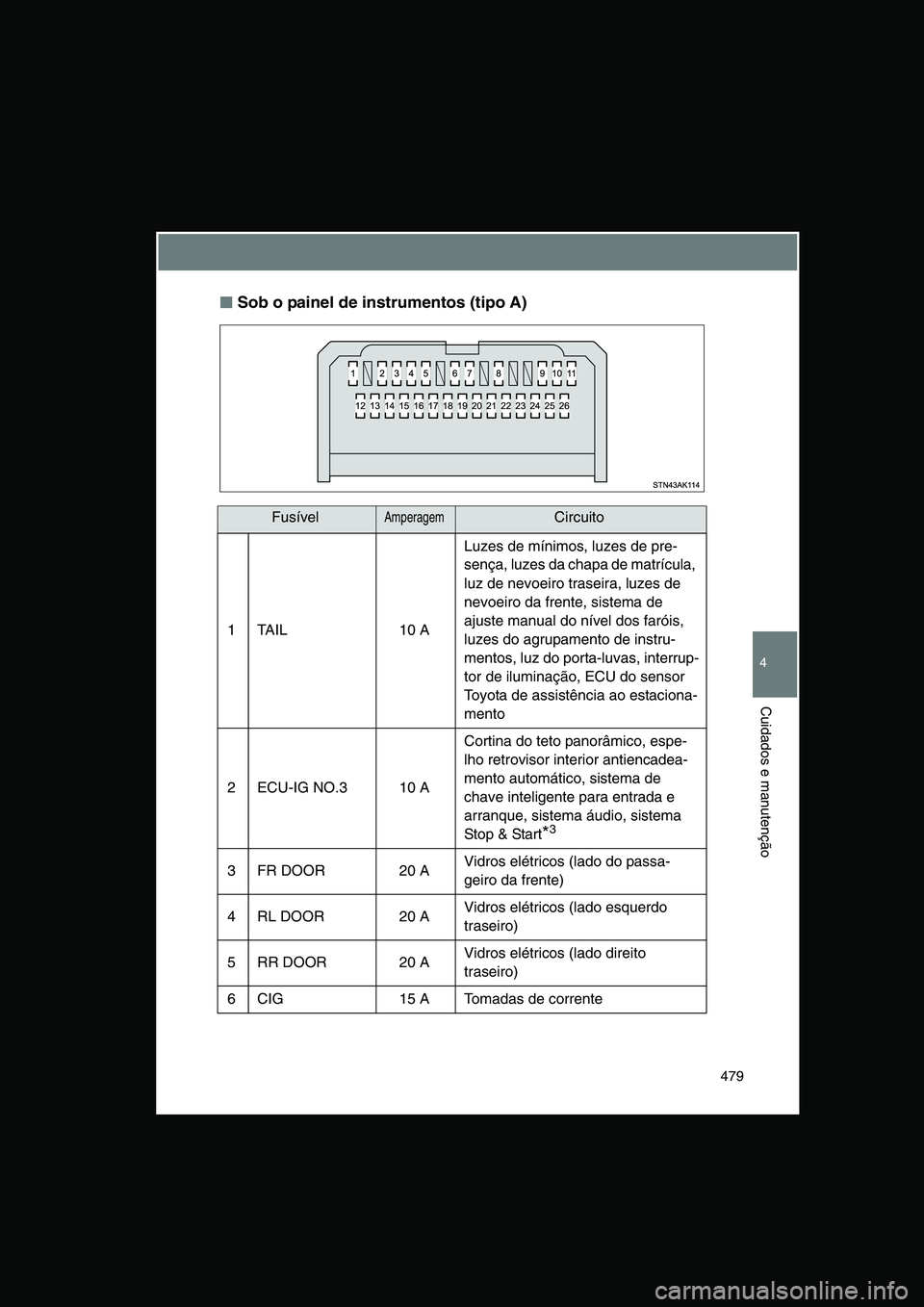 TOYOTA VERSO 2015  Manual de utilização (in Portuguese) 479
4
Cuidados e manutenção
■■■■Sob o painel de instrumentos (tipo A)
FusívelAmperagemCircuito
1TAIL 10 A
Luzes de mínimos, luzes de pre-
sença, luzes da chapa de matrícula, 
luz de nevo