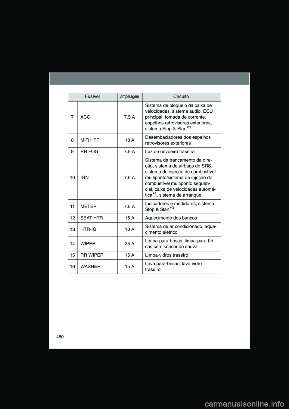 TOYOTA VERSO 2015  Manual de utilização (in Portuguese) 480
7 ACC 7.5 A
Sistema de bloqueio da caixa de 
velocidades, sistema áudio, ECU 
principal, tomada de corrente, 
espelhos retrovisores exteriores, 
sistema Stop & Start*3
8 MIR HTR 10 ADesembaciador