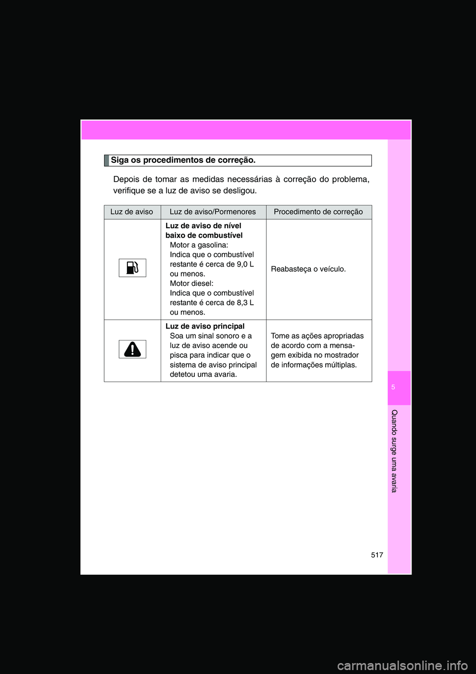 TOYOTA VERSO 2015 Manual de utilização (in Portuguese) 5
517
Quando surge uma avaria
Siga os procedimentos de correção.
Depois de tomar as medidas necessárias à correção do problema,
verifique se a luz de aviso se desligou.
Luz de avisoLuz de aviso/ TOYOTA VERSO 2015 Manual de utilização (in Portuguese) 5
517
Quando surge uma avaria
Siga os procedimentos de correção.
Depois de tomar as medidas necessárias à correção do problema,
verifique se a luz de aviso se desligou.
Luz de avisoLuz de aviso/