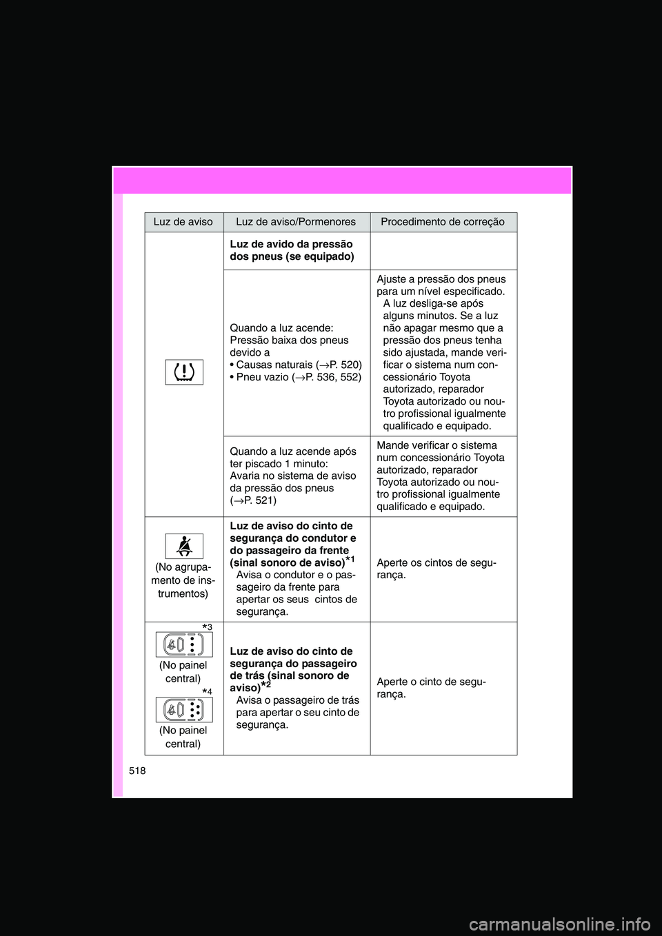 TOYOTA VERSO 2015 Manual de utilização (in Portuguese) 518
Luz de avido da pressão
dos pneus (se equipado)
Quando a luz acende:
Pressão baixa dos pneus
devido a
Causas naturais (→P. 520)
Pneu vazio (→P. 536, 552)
Ajuste a pressão dos pneus
TOYOTA VERSO 2015 Manual de utilização (in Portuguese) 518
Luz de avido da pressão
dos pneus (se equipado)
Quando a luz acende:
Pressão baixa dos pneus
devido a
Causas naturais (→P. 520)
Pneu vazio (→P. 536, 552)
Ajuste a pressão dos pneus