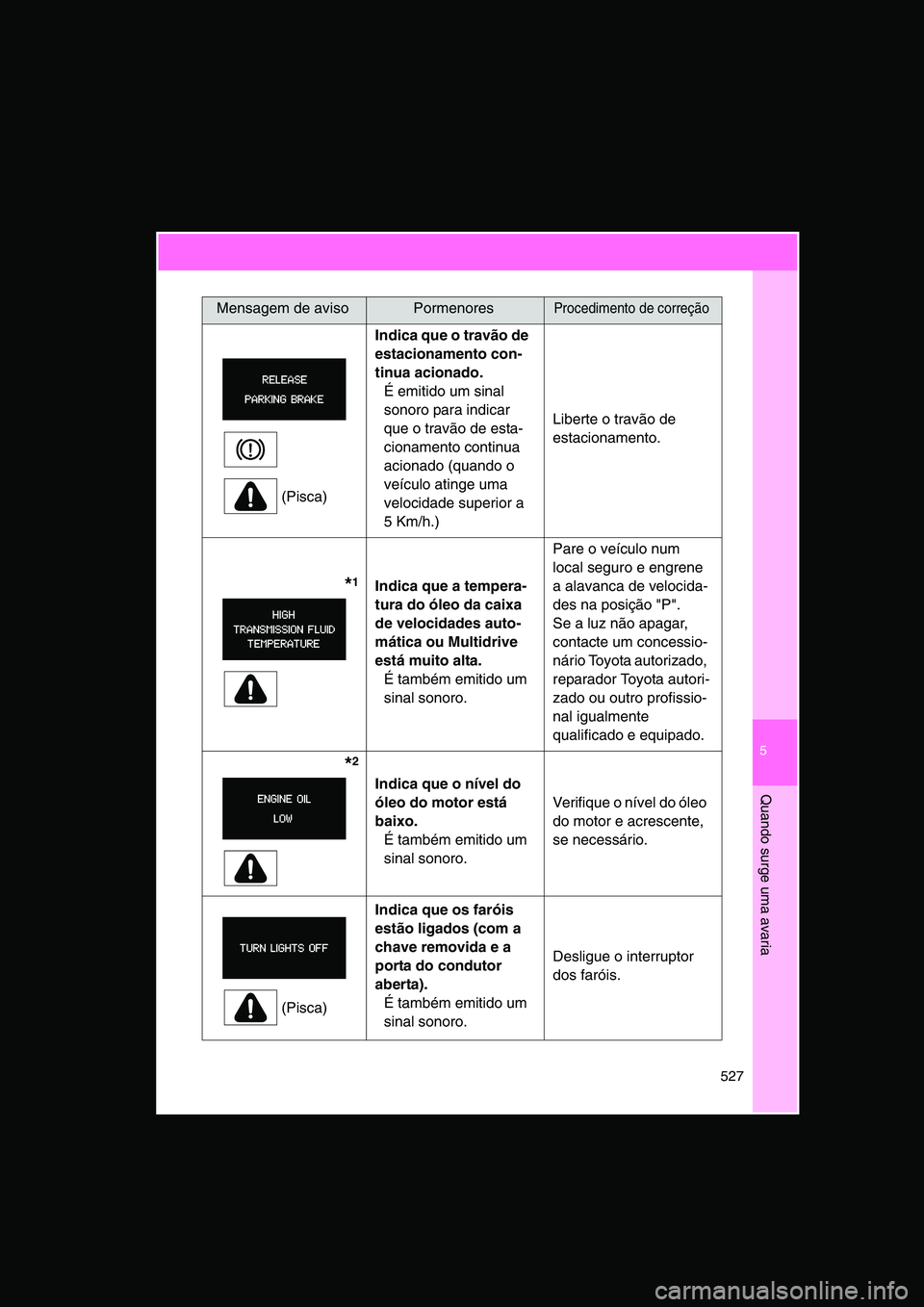 TOYOTA VERSO 2015 Manual de utilização (in Portuguese) 5
527
Quando surge uma avaria
(Pisca)
Indica que o travão de
estacionamento con-
tinua acionado.
É emitido um sinal
sonoro para indicar
que o travão de esta-
cionamento continua
acionado (quan TOYOTA VERSO 2015 Manual de utilização (in Portuguese) 5
527
Quando surge uma avaria
(Pisca)
Indica que o travão de
estacionamento con-
tinua acionado.
É emitido um sinal
sonoro para indicar
que o travão de esta-
cionamento continua
acionado (quan