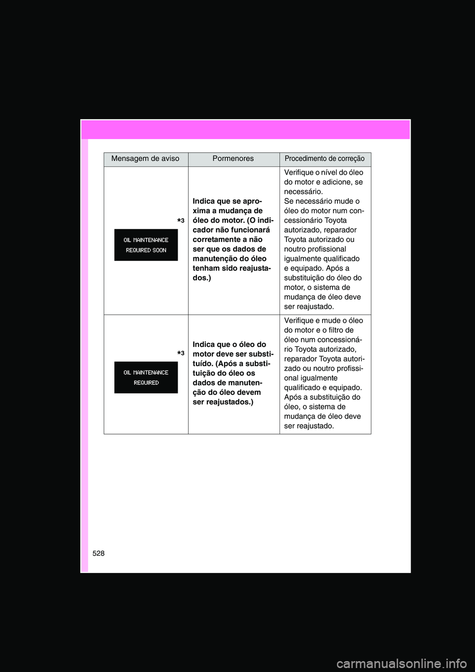 TOYOTA VERSO 2015 Manual de utilização (in Portuguese) 528
*3
Indica que se apro-
xima a mudança de
óleo do motor. (O indi-
cador não funcionará
corretamente a não
ser que os dados de
manutenção do óleo
tenham sido reajusta-
dos TOYOTA VERSO 2015 Manual de utilização (in Portuguese) 528
*3
Indica que se apro-
xima a mudança de
óleo do motor. (O indi-
cador não funcionará
corretamente a não
ser que os dados de
manutenção do óleo
tenham sido reajusta-
dos