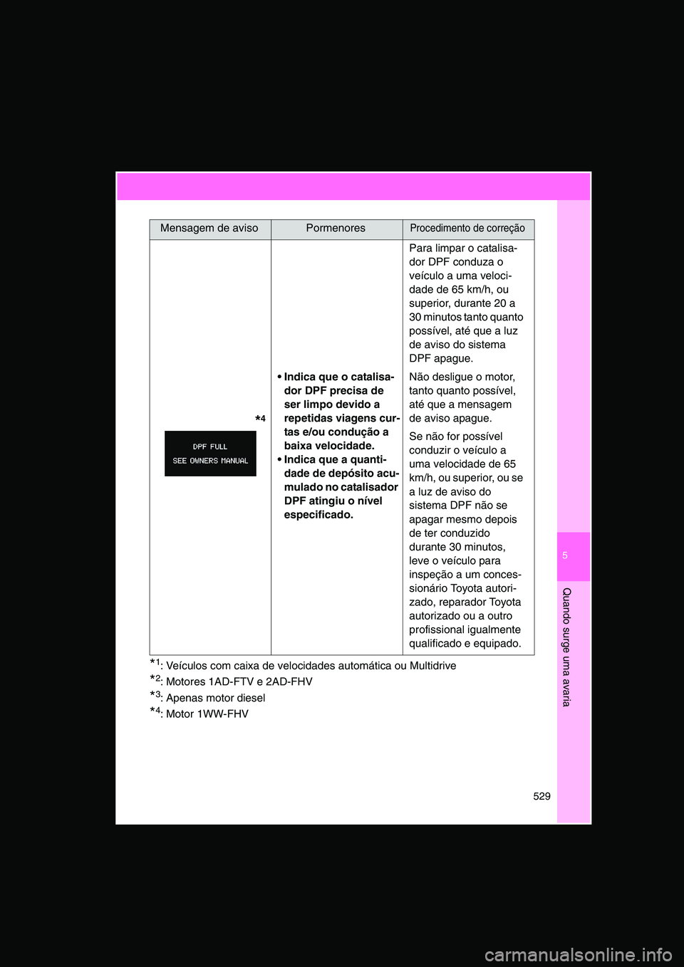 TOYOTA VERSO 2015 Manual de utilização (in Portuguese) 5
529
Quando surge uma avaria
*1: Veículos com caixa de velocidades automática ou Multidrive
*2: Motores 1AD-FTV e 2AD-FHV
*3: Apenas motor diesel
*4: Motor 1WW-FHV
*4
Indica que o c TOYOTA VERSO 2015 Manual de utilização (in Portuguese) 5
529
Quando surge uma avaria
*1: Veículos com caixa de velocidades automática ou Multidrive
*2: Motores 1AD-FTV e 2AD-FHV
*3: Apenas motor diesel
*4: Motor 1WW-FHV
*4
Indica que o c
