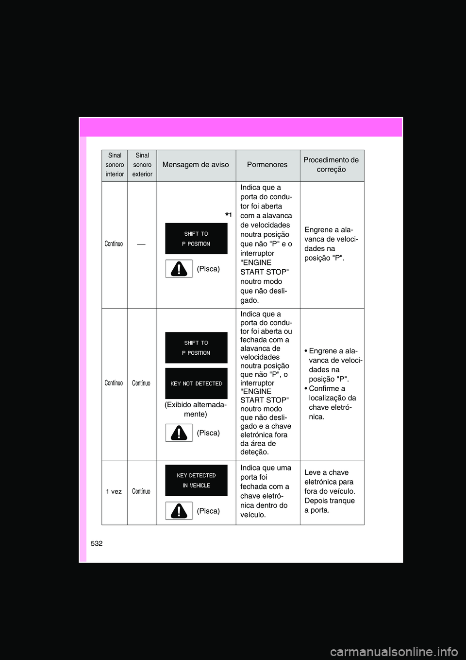 TOYOTA VERSO 2015  Manual de utilização (in Portuguese) 532
Contínuo
       *1
(Pisca)
Indica que a 
porta do condu-
tor foi aberta 
com a alavanca 
de velocidades 
noutra posição 
que não "P" e o 
interruptor 
"ENGINE 
START STOP" 
noutro modo 
que