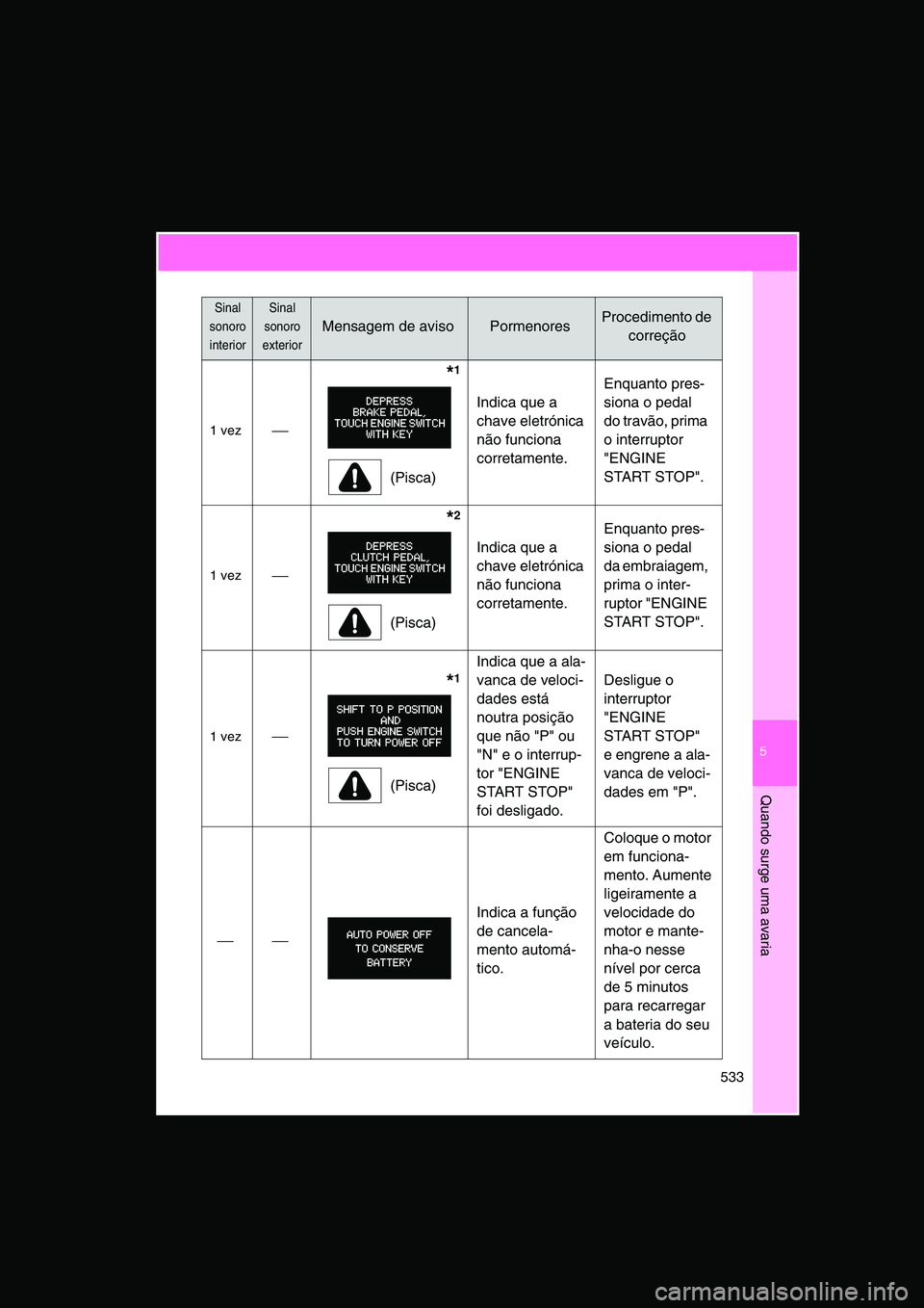 TOYOTA VERSO 2015  Manual de utilização (in Portuguese) 5
533
Quando surge uma avaria
1 vez
              *1
(Pisca)
Indica que a 
chave eletrónica 
não funciona 
corretamente.
Enquanto pres-
siona o pedal 
do travão, prima 
o interruptor 
"ENGINE 
S