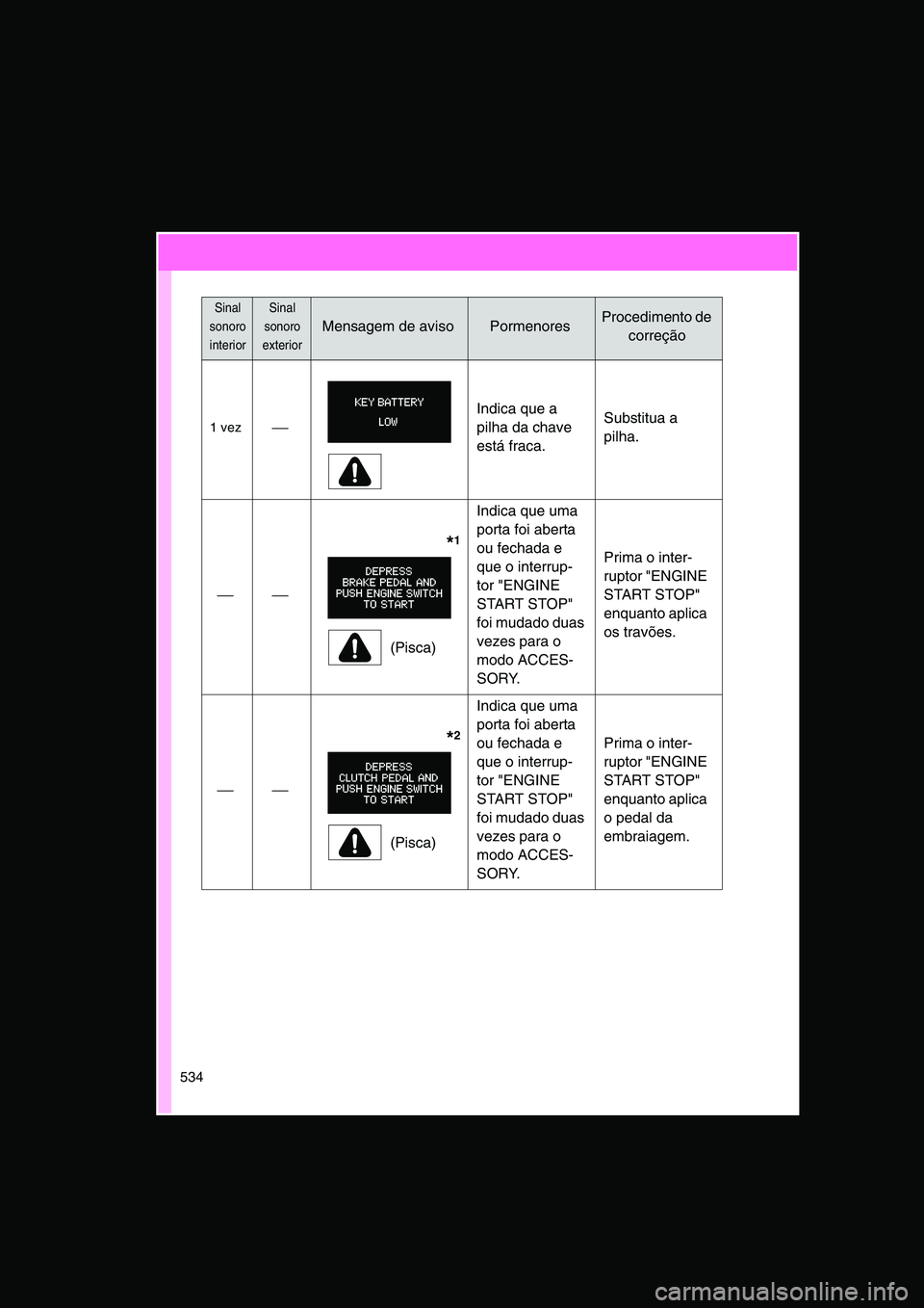 TOYOTA VERSO 2015  Manual de utilização (in Portuguese) 534
1 vez
Indica que a 
pilha da chave 
está fraca.
Substitua a 
pilha.

              *1
(Pisca)
Indica que uma 
porta foi aberta 
ou fechada e 
que o interrup-
tor "ENGINE 
START STOP" 
fo