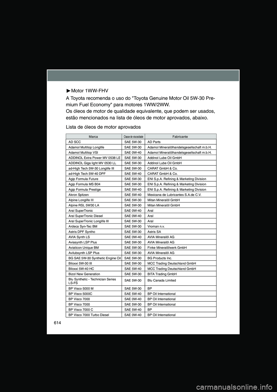 TOYOTA VERSO 2015 Manual de utilização (in Portuguese) 614
Motor 1WW-FHV
A Toyota recomenda o uso do "Toyota Genuine Motor Oil 5W-30 Pre-
mium Fuel Economy" para motores 1WW/2WW.
Os óleos de motor de qualidade equivalente, que podem ser usados,
estão m TOYOTA VERSO 2015 Manual de utilização (in Portuguese) 614
Motor 1WW-FHV
A Toyota recomenda o uso do "Toyota Genuine Motor Oil 5W-30 Pre-
mium Fuel Economy" para motores 1WW/2WW.
Os óleos de motor de qualidade equivalente, que podem ser usados,
estão m