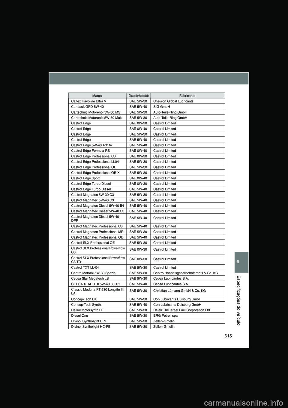 TOYOTA VERSO 2015 Manual de utilização (in Portuguese) 615
6
Especificações do veículo
Caltex Havoline Ultra V SAE 5W-30 Chevron Global Lubricants
Car Jack GPD 5W-40 SAE 5W-40 SIG GmbH
Cartechnic Motorenöl 5W-30 MS SAE 5W-30 Auto-Teile-Ring GmbH
Carte TOYOTA VERSO 2015 Manual de utilização (in Portuguese) 615
6
Especificações do veículo
Caltex Havoline Ultra V SAE 5W-30 Chevron Global Lubricants
Car Jack GPD 5W-40 SAE 5W-40 SIG GmbH
Cartechnic Motorenöl 5W-30 MS SAE 5W-30 Auto-Teile-Ring GmbH
Carte