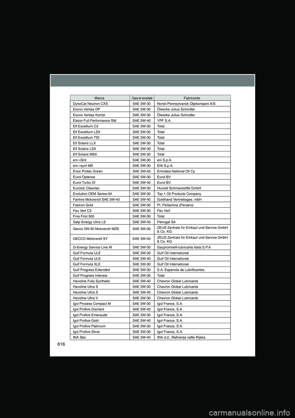 TOYOTA VERSO 2015 Manual de utilização (in Portuguese) 616
DynoCat Neutron CXS SAE 5W-30 Norsk-Pennsylvansk Oljekompani A/S
Econo Veritas DP SAE 5W-30 Ölwerke Julius Schindler
Econo Veritas Kombi SAE 5W-30 Ölwerke Julius Schindler
Elaion Full Performanc TOYOTA VERSO 2015 Manual de utilização (in Portuguese) 616
DynoCat Neutron CXS SAE 5W-30 Norsk-Pennsylvansk Oljekompani A/S
Econo Veritas DP SAE 5W-30 Ölwerke Julius Schindler
Econo Veritas Kombi SAE 5W-30 Ölwerke Julius Schindler
Elaion Full Performanc