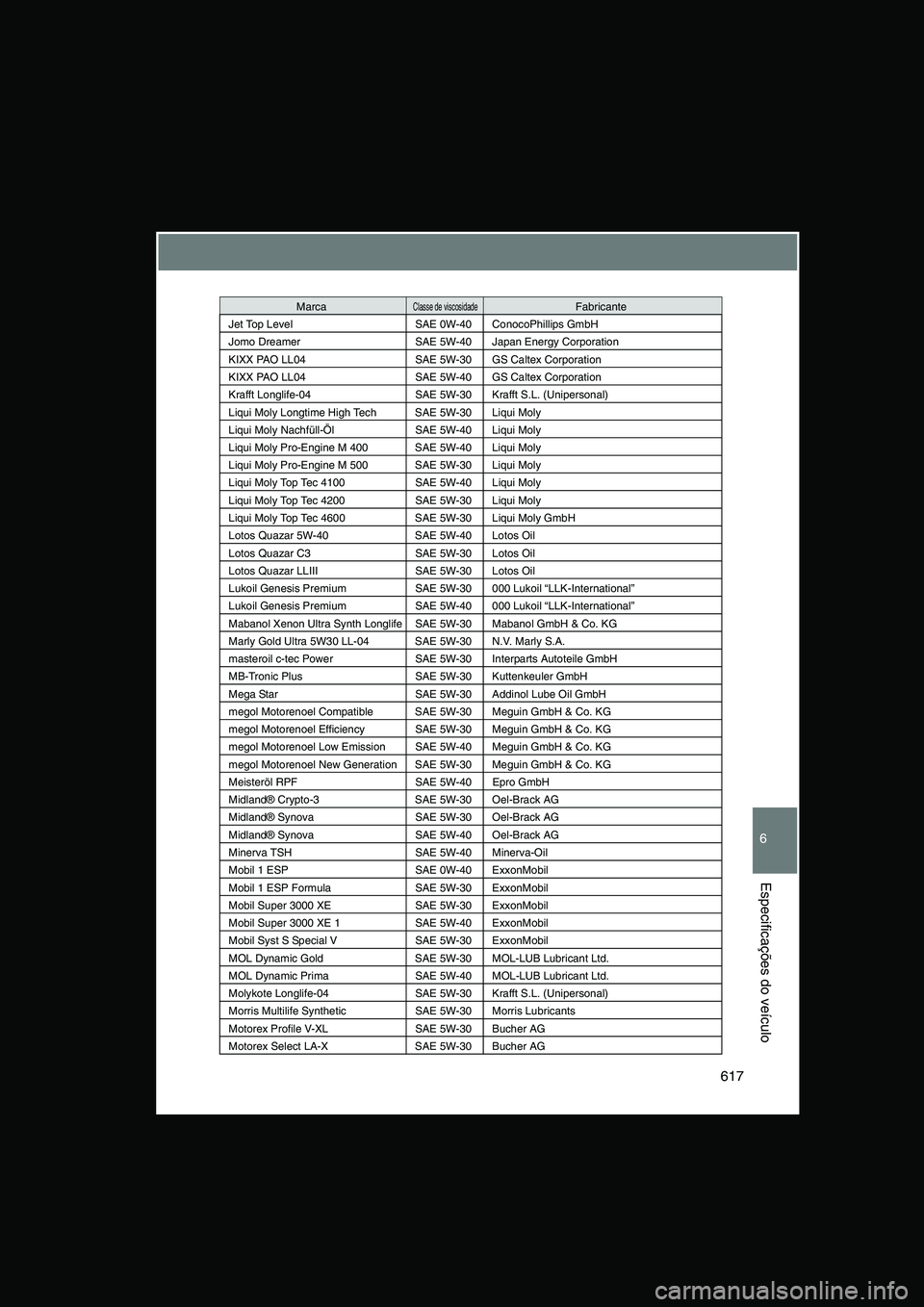 TOYOTA VERSO 2015 Manual de utilização (in Portuguese) 617
6
Especificações do veículo
Jet Top Level SAE 0W-40 ConocoPhillips GmbH
Jomo Dreamer SAE 5W-40 Japan Energy Corporation
KIXX PAO LL04 SAE 5W-30 GS Caltex Corporation
KIXX PAO LL04 SAE 5W-40 GS TOYOTA VERSO 2015 Manual de utilização (in Portuguese) 617
6
Especificações do veículo
Jet Top Level SAE 0W-40 ConocoPhillips GmbH
Jomo Dreamer SAE 5W-40 Japan Energy Corporation
KIXX PAO LL04 SAE 5W-30 GS Caltex Corporation
KIXX PAO LL04 SAE 5W-40 GS