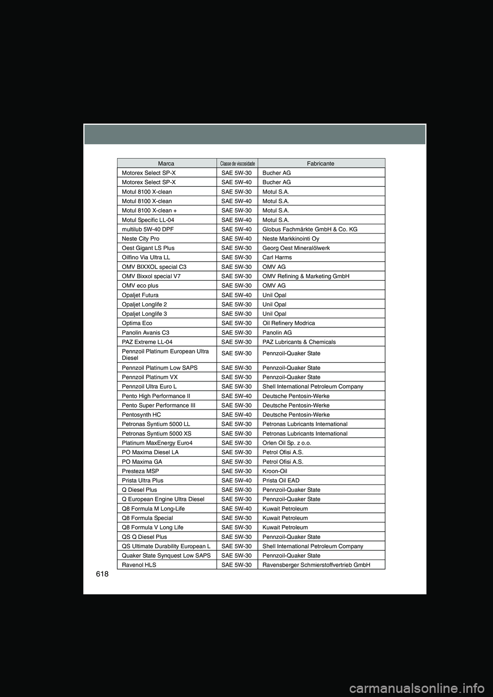 TOYOTA VERSO 2015 Manual de utilização (in Portuguese) 618
Motorex Select SP-X SAE 5W-30 Bucher AG
Motorex Select SP-X SAE 5W-40 Bucher AG
Motul 8100 X-clean SAE 5W-30 Motul S.A.
Motul 8100 X-clean SAE 5W-40 Motul S.A.
Motul 8100 X-clean + SAE 5W-30 Motul TOYOTA VERSO 2015 Manual de utilização (in Portuguese) 618
Motorex Select SP-X SAE 5W-30 Bucher AG
Motorex Select SP-X SAE 5W-40 Bucher AG
Motul 8100 X-clean SAE 5W-30 Motul S.A.
Motul 8100 X-clean SAE 5W-40 Motul S.A.
Motul 8100 X-clean + SAE 5W-30 Motul