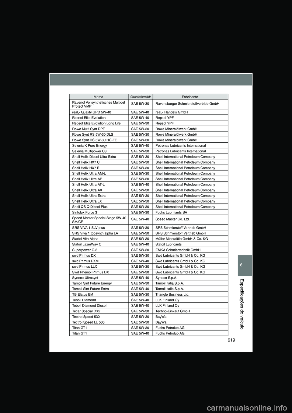 TOYOTA VERSO 2015 Manual de utilização (in Portuguese) 619
6
Especificações do veículo
Ravenol Vollsynthetisches Multioel Protect VMPSAE 5W-30 Ravensberger Schmierstoffvertrieb GmbH
real,- Quality GPD 5W-40 SAE 5W-40 real,- Handels GmbH
Repsol Elite Ev TOYOTA VERSO 2015 Manual de utilização (in Portuguese) 619
6
Especificações do veículo
Ravenol Vollsynthetisches Multioel Protect VMPSAE 5W-30 Ravensberger Schmierstoffvertrieb GmbH
real,- Quality GPD 5W-40 SAE 5W-40 real,- Handels GmbH
Repsol Elite Ev