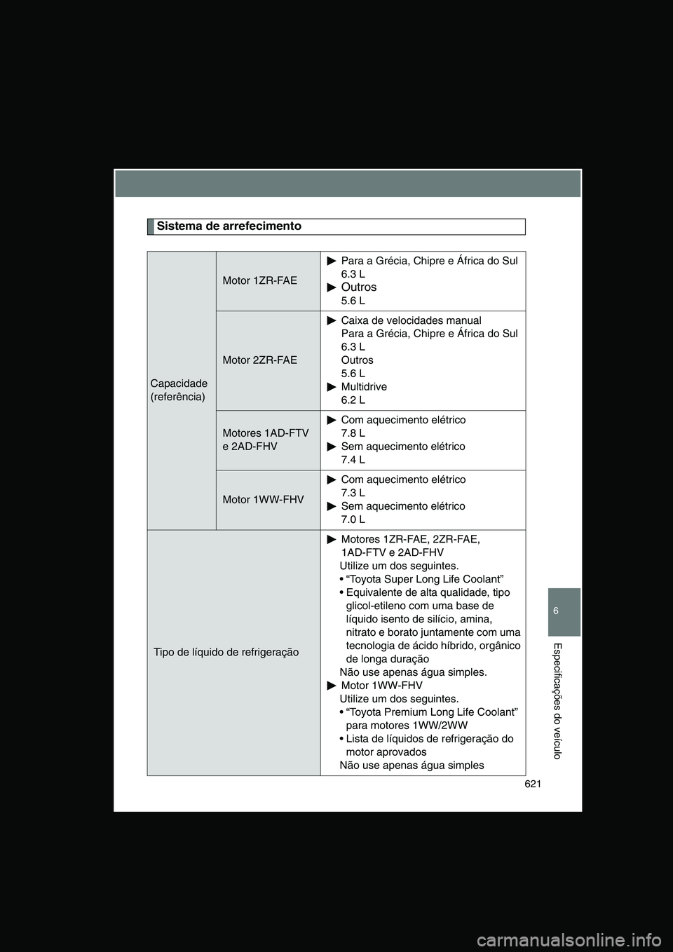 TOYOTA VERSO 2015  Manual de utilização (in Portuguese) 621
6
Especificações do veículo
Sistema de arrefecimento
Capacidade
(referência)
Motor 1ZR-FAE 
Para a Grécia, Chipre e África do Sul
6.3 L 
Outros
5.6 L
Motor 2ZR-FAE 
Caixa de velocidades manu