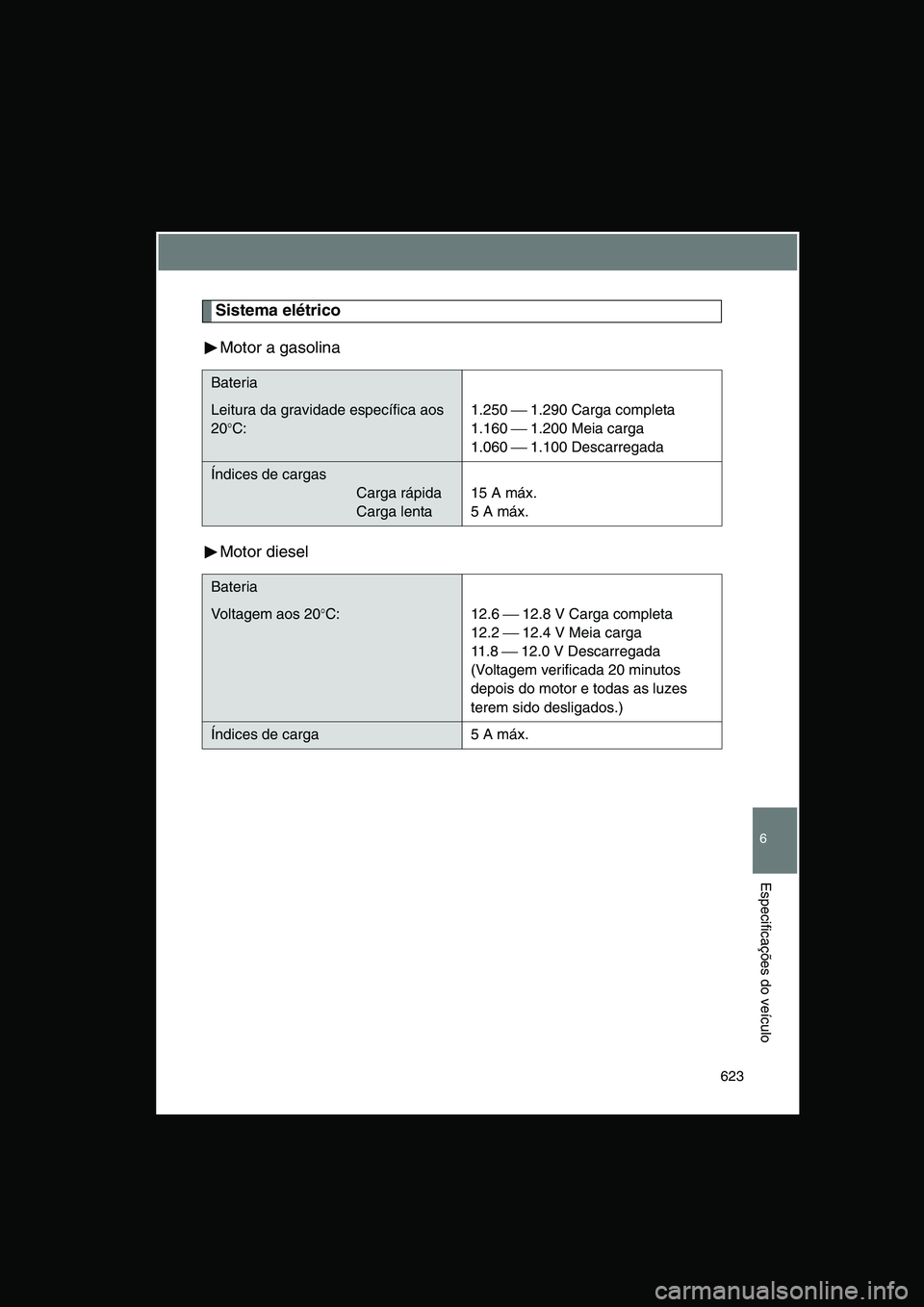 TOYOTA VERSO 2015  Manual de utilização (in Portuguese) 623
6
Especificações do veículo
Sistema elétrico
Motor a gasolina
Motor diesel
Bateria
Leitura da gravidade específica aos 
20°C:
1.250  1.290 Carga completa 
1.160  1.200 Meia carga
1.060