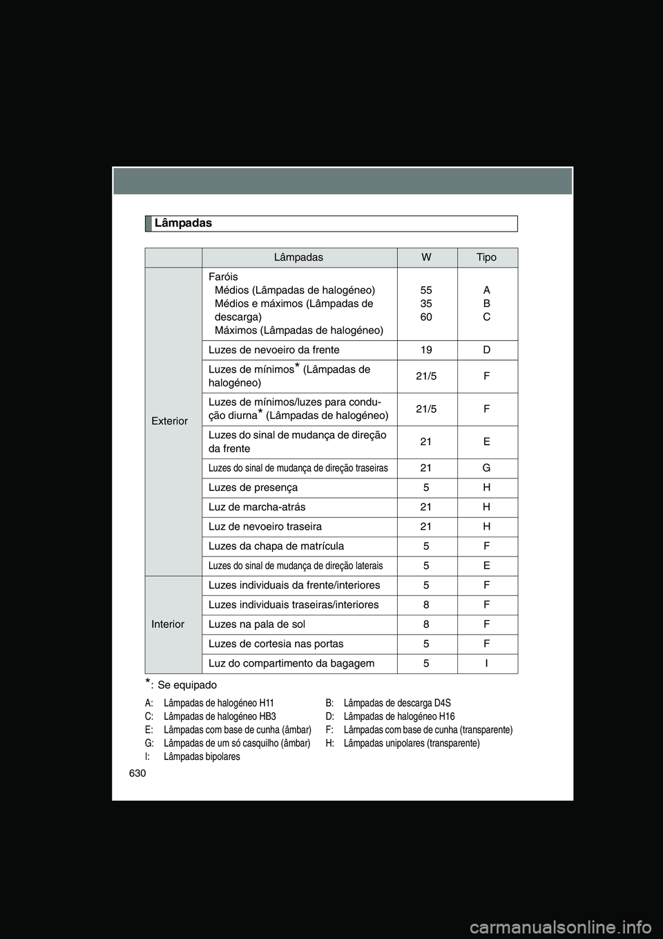 TOYOTA VERSO 2015  Manual de utilização (in Portuguese) 630
Lâmpadas
*: Se equipado
A: Lâmpadas de halogéneo H11 B: Lâmpadas de descarga D4S
C: Lâmpadas de halogéneo HB3 D: Lâmpadas de halogéneo H16
E: Lâmpadas com base de cunha (âmbar)  F: Lâmp