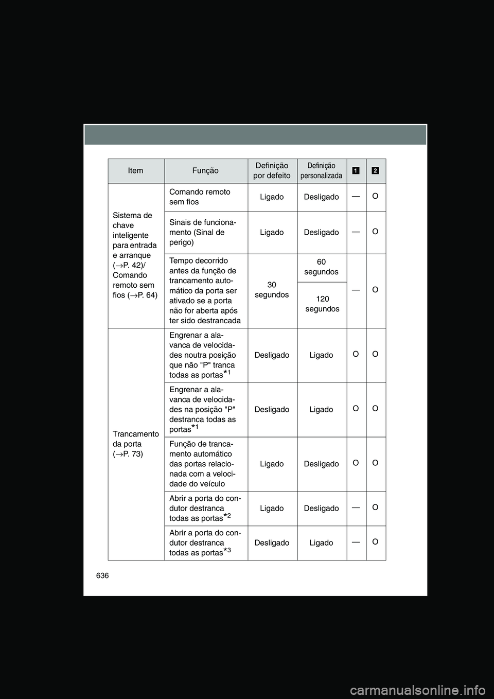 TOYOTA VERSO 2015 Manual de utilização (in Portuguese) 636
Sistema de
chave
inteligente
para entrada
e arranque
(→P. 42)/
Comando
remoto sem
fios (→P. 6 4 )
Comando remoto
sem fiosLigado Desligado—O
Sinais de funciona-
mento (Sinal de
peri TOYOTA VERSO 2015 Manual de utilização (in Portuguese) 636
Sistema de
chave
inteligente
para entrada
e arranque
(→P. 42)/
Comando
remoto sem
fios (→P. 6 4 )
Comando remoto
sem fiosLigado Desligado—O
Sinais de funciona-
mento (Sinal de
peri