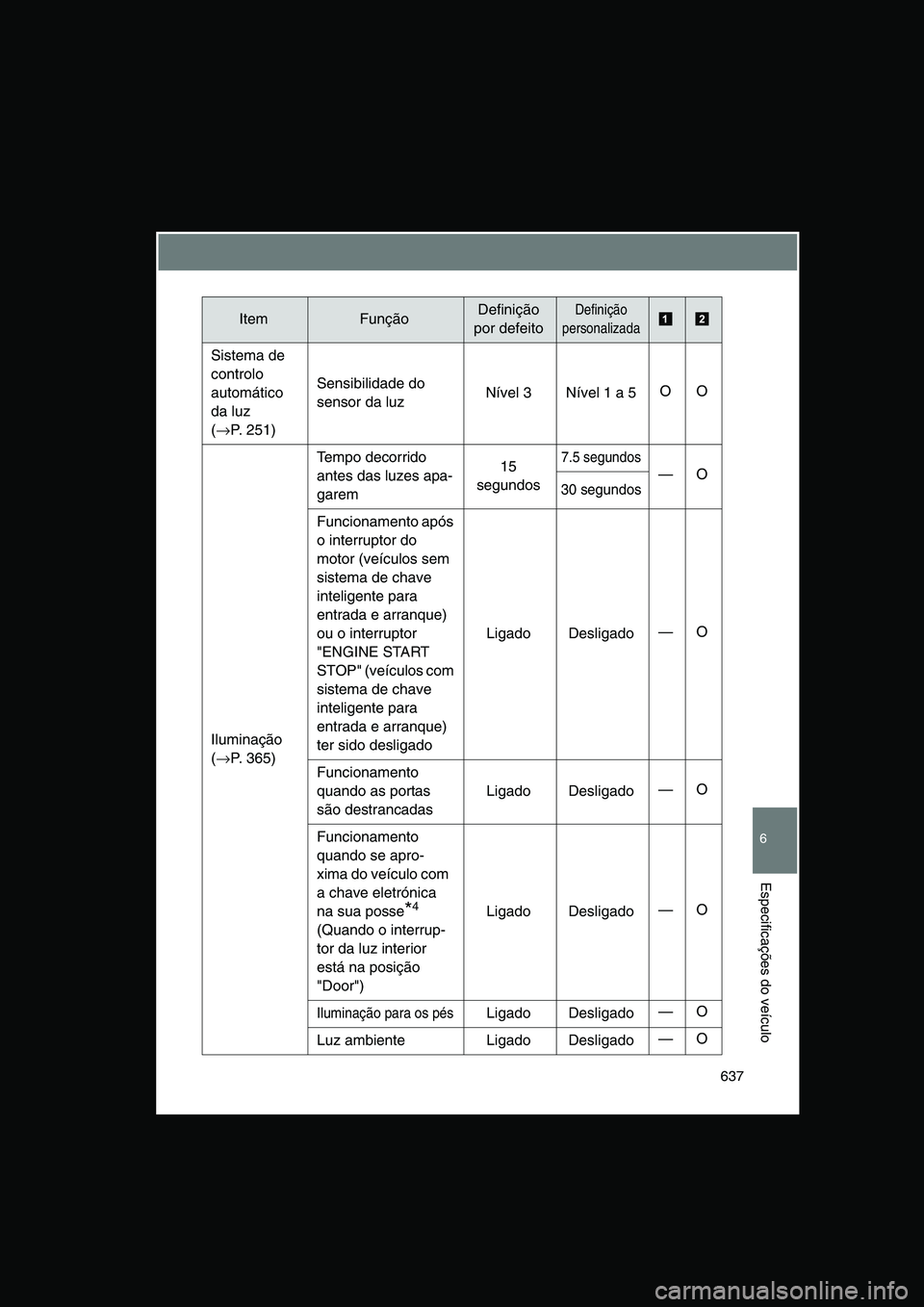 TOYOTA VERSO 2015 Manual de utilização (in Portuguese) 637
6
Especificações do veículo
Sistema de
controlo
automático
da luz
(→P. 251)
Sensibilidade do
sensor da luzNível 3 Nível 1 a 5OO
Iluminação
(→P. 365)
Tempo decorrido
antes das l TOYOTA VERSO 2015 Manual de utilização (in Portuguese) 637
6
Especificações do veículo
Sistema de
controlo
automático
da luz
(→P. 251)
Sensibilidade do
sensor da luzNível 3 Nível 1 a 5OO
Iluminação
(→P. 365)
Tempo decorrido
antes das l