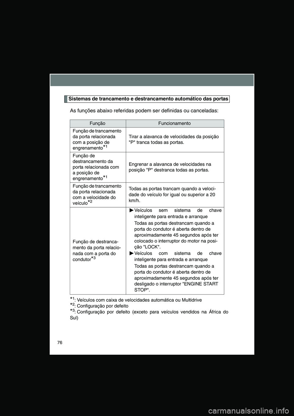 TOYOTA VERSO 2015 Manual de utilização (in Portuguese) 76
Sistemas de trancamento e destrancamento automático das portas
As funções abaixo referidas podem ser definidas ou canceladas:
*1: Veículos com caixa de velocidades automática ou Multidrive
*2: TOYOTA VERSO 2015 Manual de utilização (in Portuguese) 76
Sistemas de trancamento e destrancamento automático das portas
As funções abaixo referidas podem ser definidas ou canceladas:
*1: Veículos com caixa de velocidades automática ou Multidrive
*2: