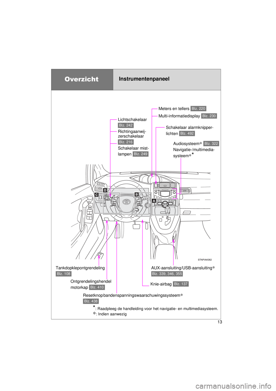 TOYOTA VERSO 2015  Instructieboekje (in Dutch) 13
VERSO(BMW)_WE_OM64558E
OverzichtInstrumentenpaneel
Lichtschakelaar 
Richtingaanwij-
zerschakelaar 
Schakelaar mist-
lampen 
Blz. 242
Blz. 216
Blz. 249
Ontgrendelingshendel 
motorkap 
Blz. 410
Meter