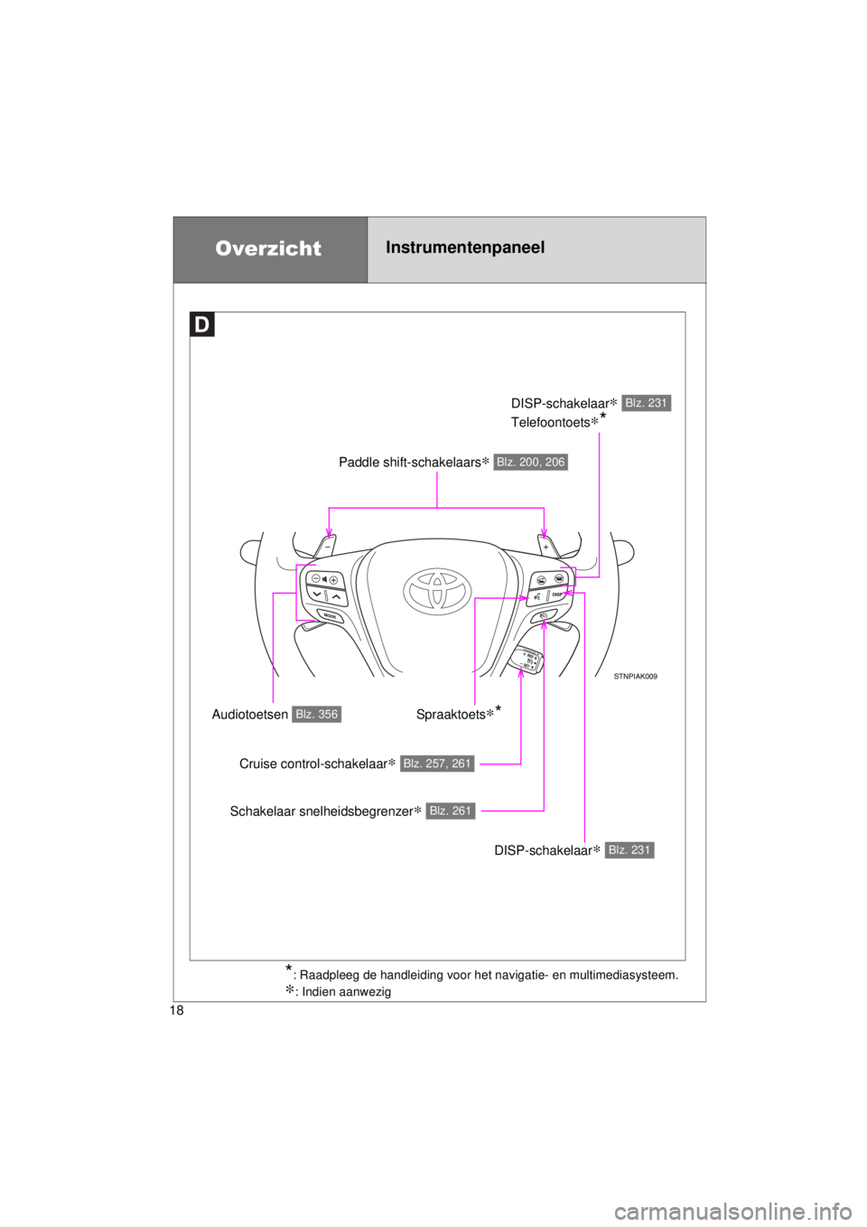 TOYOTA VERSO 2015  Instructieboekje (in Dutch) 18
VERSO(BMW)_WE_OM64558E
OverzichtInstrumentenpaneel
Paddle shift-schakelaars∗ Blz. 200, 206
DISP-schakelaar∗ 
Telefoontoets
∗*
Blz. 231
DISP-schakelaar∗ Blz. 231
Audiotoetsen Blz. 356
Cruise