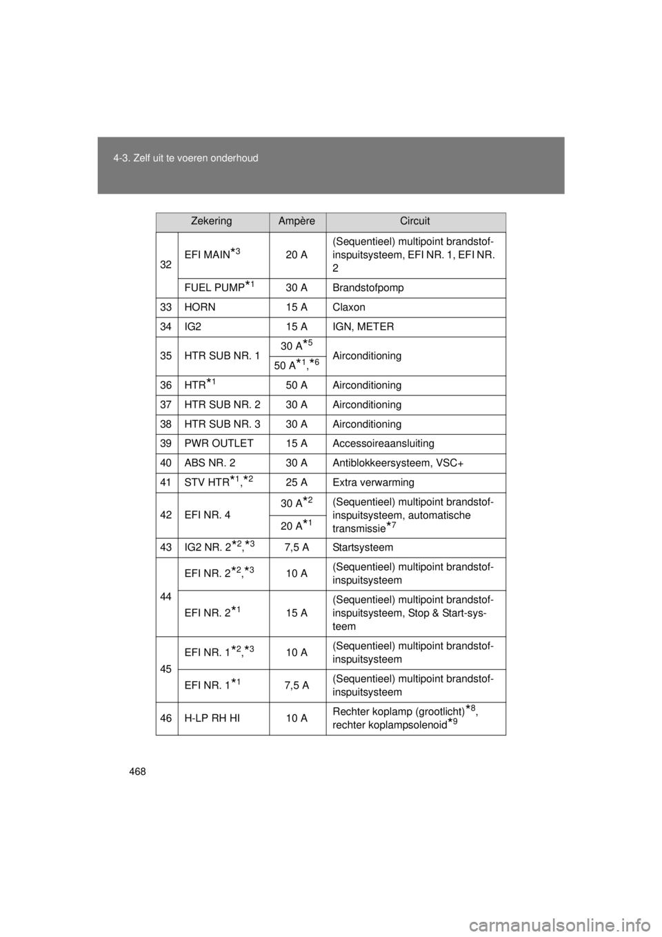 TOYOTA VERSO 2015 Instructieboekje (in Dutch) 468
4-3. Zelf uit te voeren onderhoud
VERSO(BMW)_WE_OM64558E
32
EFI MAIN*320 A (Sequentieel) multipoint brandstof-
inspuitsysteem, EFI NR. 1, EFI NR.
2
FUEL PUMP
*130 A Brandstofpomp
33 HORN 15 A Cla TOYOTA VERSO 2015 Instructieboekje (in Dutch) 468
4-3. Zelf uit te voeren onderhoud
VERSO(BMW)_WE_OM64558E
32
EFI MAIN*320 A (Sequentieel) multipoint brandstof-
inspuitsysteem, EFI NR. 1, EFI NR.
2
FUEL PUMP
*130 A Brandstofpomp
33 HORN 15 A Cla