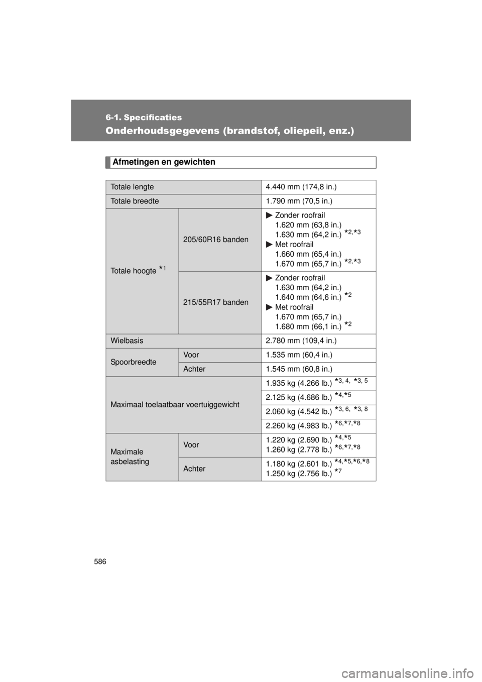 TOYOTA VERSO 2015  Instructieboekje (in Dutch) 586
VERSO(BMW)_WE_OM64558E
6-1. Specificaties
Onderhoudsgegevens (brandstof, oliepeil, enz.)
Afmetingen en gewichten
Totale lengte 4.440 mm (174,8 in.)
Totale breedte 1.790 mm (70,5 in.)
Totale hoogte