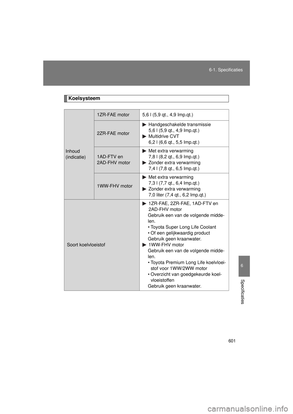 TOYOTA VERSO 2015 Instructieboekje (in Dutch) 601
6-1. Specificaties
6
Specificaties
VERSO(BMW)_WE_OM64558E
Koelsysteem
Inhoud
(indicatie)
1ZR-FAE motor5,6 l (5,9 qt., 4,9 Imp.qt.)
2ZR-FAE motor
Handgeschakelde transmissie
5,6 l (5,9 qt., 4,9 Imp TOYOTA VERSO 2015 Instructieboekje (in Dutch) 601
6-1. Specificaties
6
Specificaties
VERSO(BMW)_WE_OM64558E
Koelsysteem
Inhoud
(indicatie)
1ZR-FAE motor5,6 l (5,9 qt., 4,9 Imp.qt.)
2ZR-FAE motor
Handgeschakelde transmissie
5,6 l (5,9 qt., 4,9 Imp