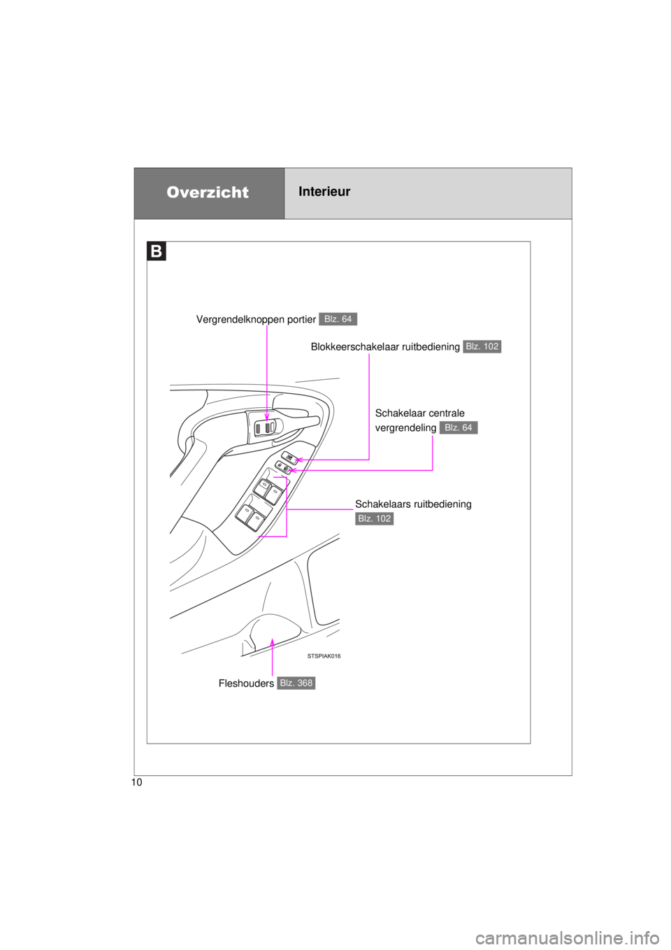TOYOTA VERSO 2015 Instructieboekje (in Dutch) 10
VERSO(BMW)_WE_OM64558E
Blokkeerschakelaar ruitbediening Blz. 102
OverzichtInterieur
Schakelaar centrale
vergrendeling
Blz. 64
Vergrendelknoppen portier Blz. 64
Schakelaars ruitbediening
Blz. 102 TOYOTA VERSO 2015 Instructieboekje (in Dutch) 10
VERSO(BMW)_WE_OM64558E
Blokkeerschakelaar ruitbediening Blz. 102
OverzichtInterieur
Schakelaar centrale
vergrendeling
Blz. 64
Vergrendelknoppen portier Blz. 64
Schakelaars ruitbediening
Blz. 102
