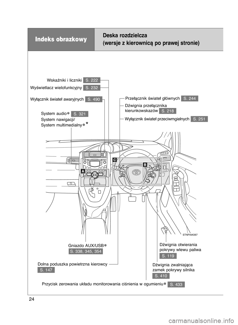 TOYOTA VERSO 2015  Instrukcja obsługi (in Polish) 24
Indeks obrazkowyDeska rozdzielcza
(wersje z kierownicà po prawej stronie)
S. 222 Wskaêniki i liczniki
S. 232 WyÊwietlacz wielofunkcyjny
S. 490 Wy∏àcznik Êwiate∏ awaryjnych
S. 119 Dêwignia