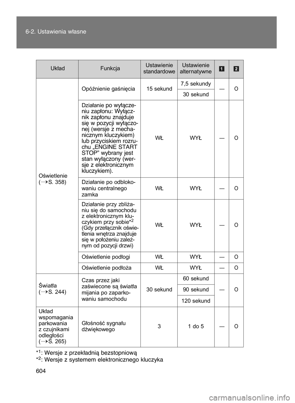 TOYOTA VERSO 2015  Instrukcja obsługi (in Polish) 6-2. Ustawienia w∏asne
604Uk∏ad FunkcjaUstawienie
standardoweUstawienie
alternatywne
Opóênienie gaÊni´cia 15 sekund7,5 sekundy
30 sekund
—O
Dzia∏anie po wy∏àcze-
niu zap∏onu: Wy∏àc