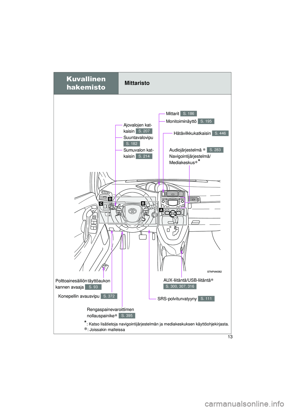 TOYOTA VERSO 2015  Omistajan Käsikirja (in Finnish) 13
OM64574FI
Kuvallinen hakemistoMittaristo
Ajovalojen kat-
kaisin 
Suuntavalovipu 
Sumuvalon kat-
kaisin 
S. 207
S. 182
S. 214
Konepellin avausvipu S. 372
Mittarit 
Monitoiminäyttö S. 186
S. 195
Au