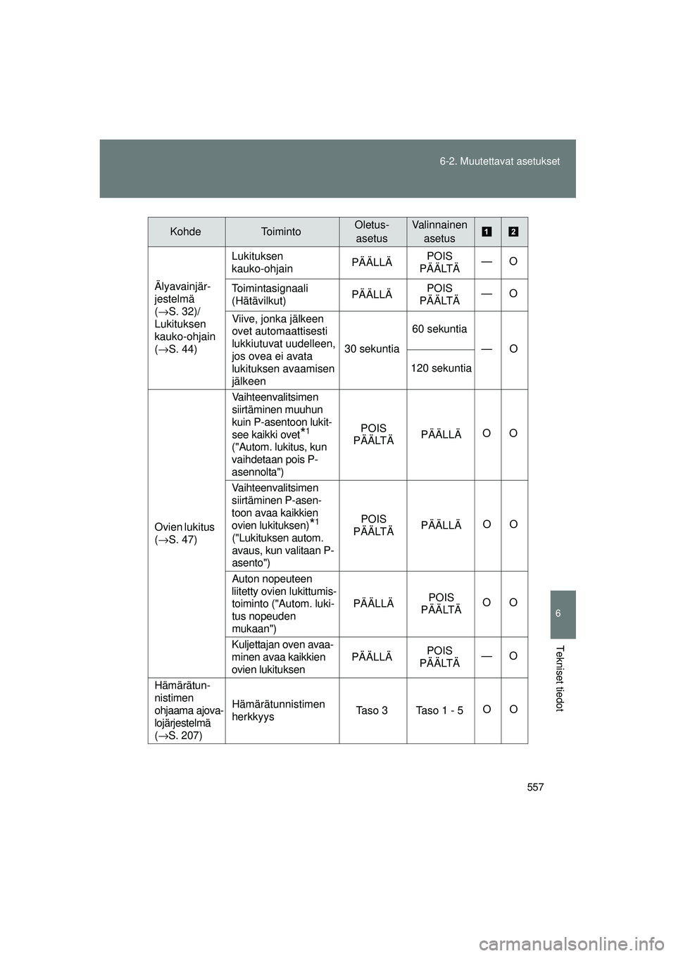 TOYOTA VERSO 2015 Omistajan Käsikirja (in Finnish) 557
6-2. Muutettavat asetukset
6
Tekniset tiedot
OM64574FI
Älyavainjär-
jestelmä
(
→S. 32)/
Lukituksen
kauko-ohjain
( →S. 44) Lukituksen
kauko-ohjain
PÄÄLLÄ
POIS
PÄÄLTÄ —O
Toiminta TOYOTA VERSO 2015 Omistajan Käsikirja (in Finnish) 557
6-2. Muutettavat asetukset
6
Tekniset tiedot
OM64574FI
Älyavainjär-
jestelmä
(
→S. 32)/
Lukituksen
kauko-ohjain
( →S. 44) Lukituksen
kauko-ohjain
PÄÄLLÄ
POIS
PÄÄLTÄ —O
Toiminta