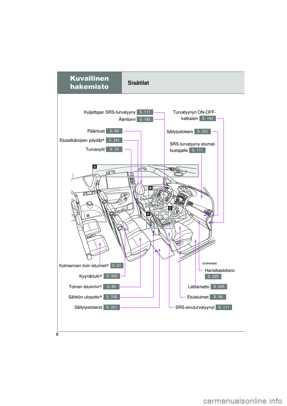 TOYOTA VERSO 2015  Omistajan Käsikirja (in Finnish) 8
OM64574FI
Sähkön ulosotto∗ S. 336
Kuvallinen hakemistoSisätilat
Turvavyöt S. 70
SRS-turvatyyny etumat-
kustajalle 
S. 111
Kuljettajan SRS-turvatyyny S. 111
Pääntuet S. 68
Säilytyslokerot S.