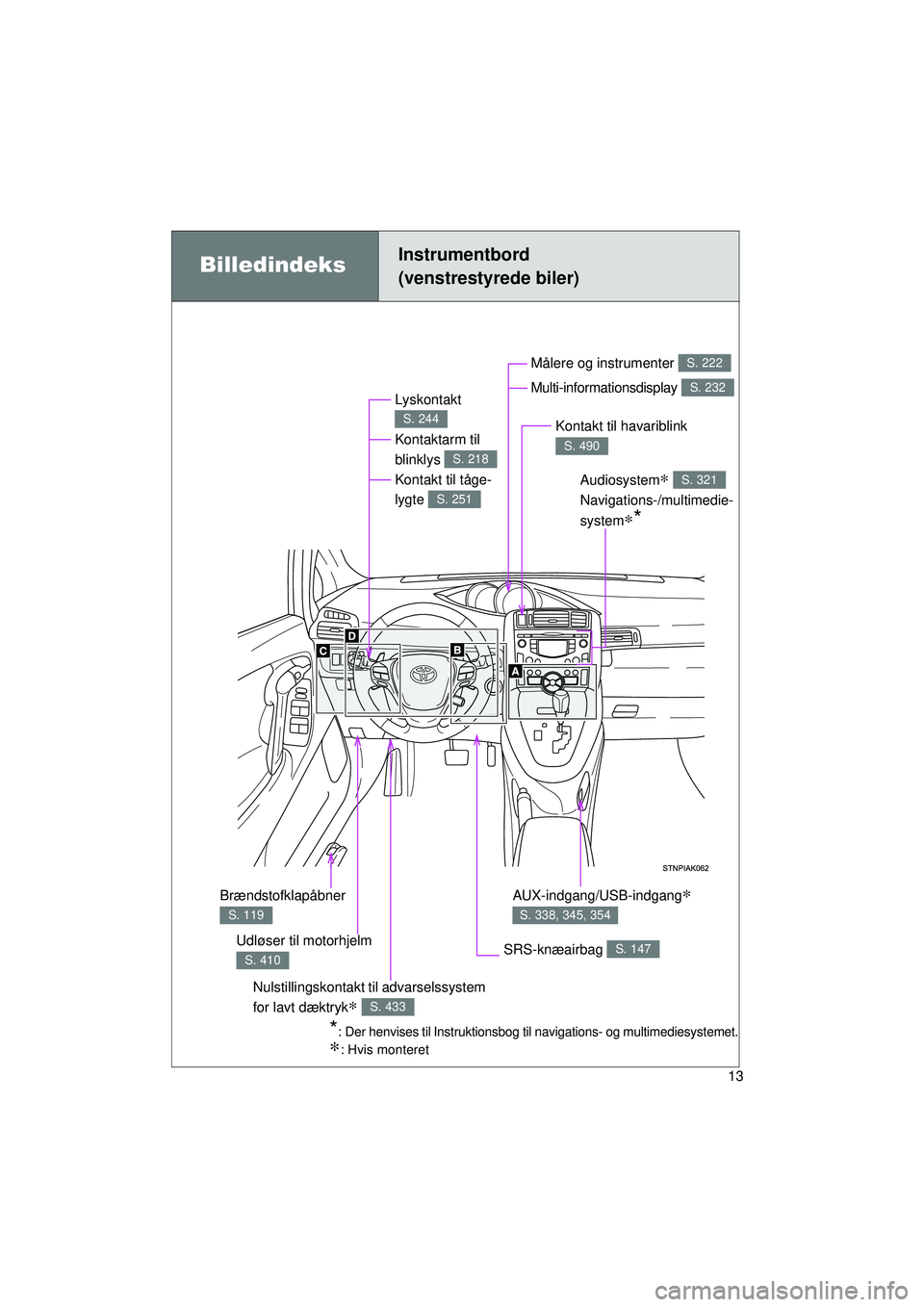 TOYOTA VERSO 2015  Brugsanvisning (in Danish) 13
OM64574DK
BilledindeksInstrumentbord
(venstrestyrede biler)
Lyskontakt 
Kontaktarm til 
blinklys 
Kontakt til tåge-
lygte 
S. 244
S. 218
S. 251
Udløser til motorhjelm 
S. 410
Målere og instrumen