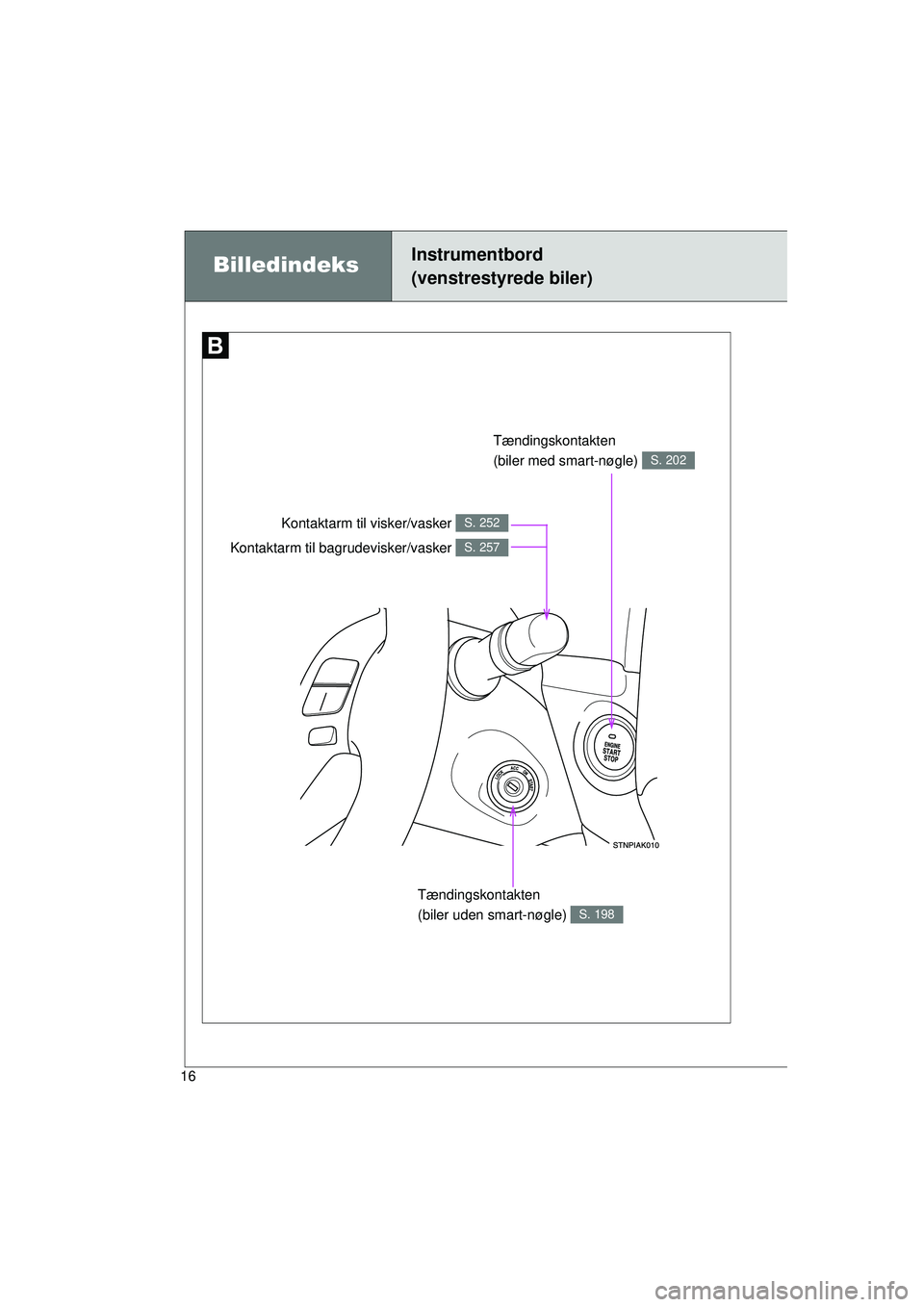 TOYOTA VERSO 2015  Brugsanvisning (in Danish) 16
OM64574DK
BilledindeksInstrumentbord
(venstrestyrede biler)
Tændingskontakten 
(biler med smart-nøgle) 
S. 202
Tændingskontakten 
(biler uden smart-nøgle) 
S. 198
Kontaktarm til visker/vasker 
